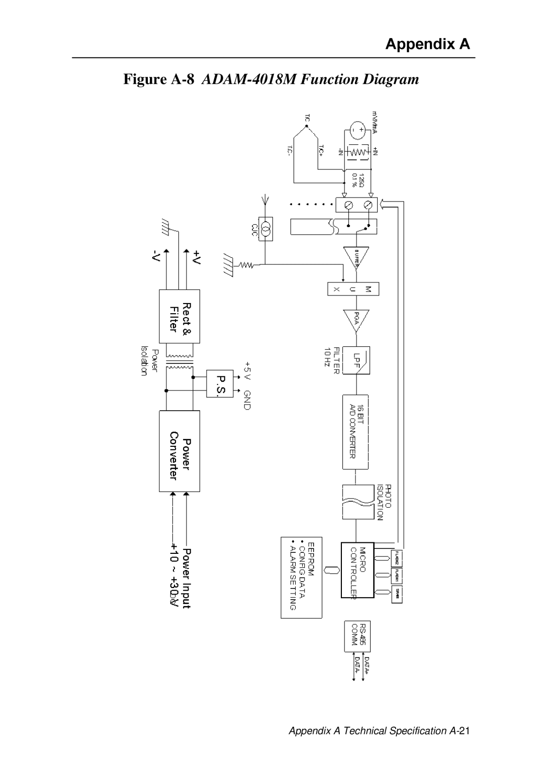 Advantech ADAM 4000 user manual Figure A-8ADAM-4018M Function Diagram 