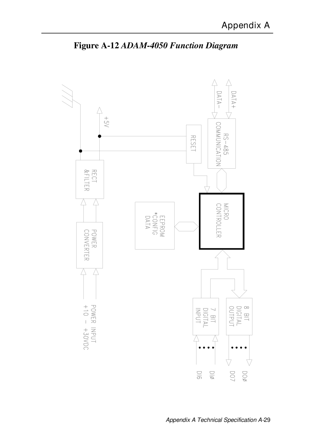 Advantech ADAM 4000 user manual Figure A-12ADAM-4050 Function Diagram 