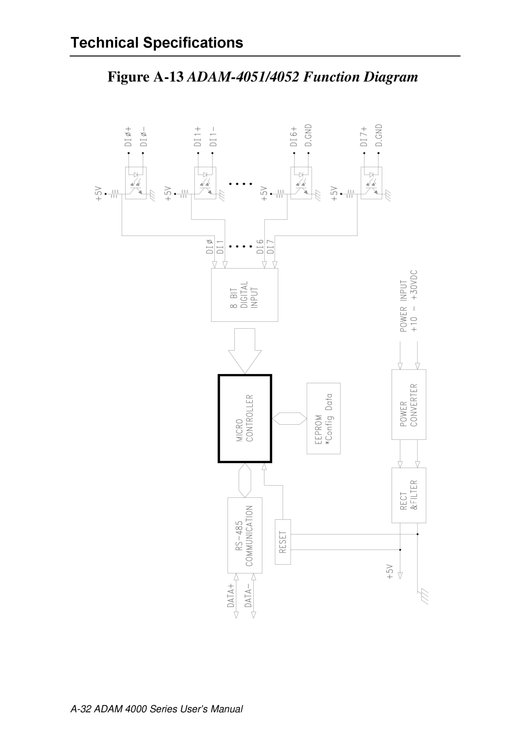 Advantech ADAM 4000 user manual Figure A-13ADAM-4051/4052 Function Diagram 