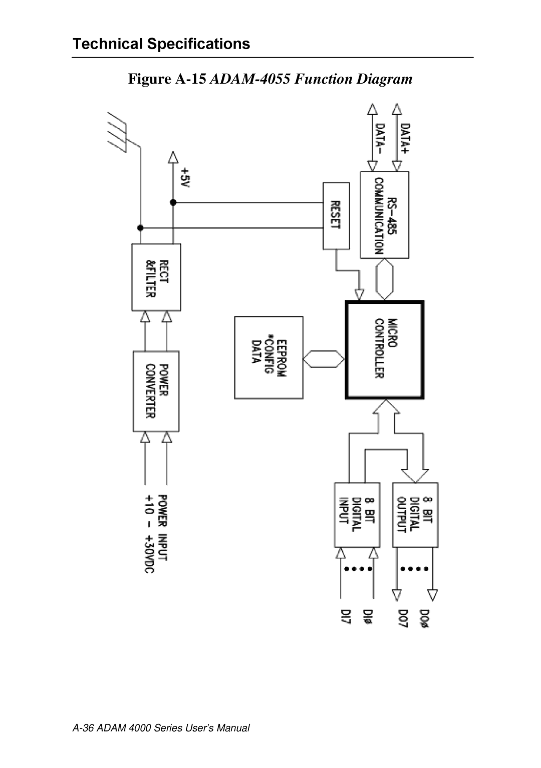 Advantech ADAM 4000 user manual Figure A-15ADAM-4055 Function Diagram 