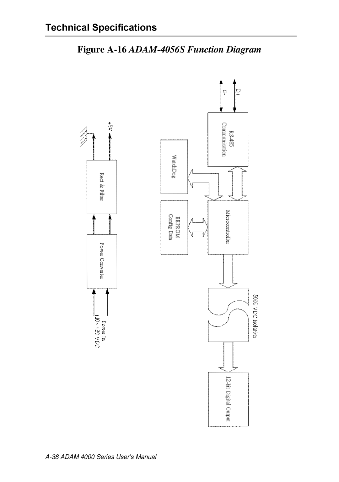 Advantech ADAM 4000 user manual Figure A-16ADAM-4056S Function Diagram 