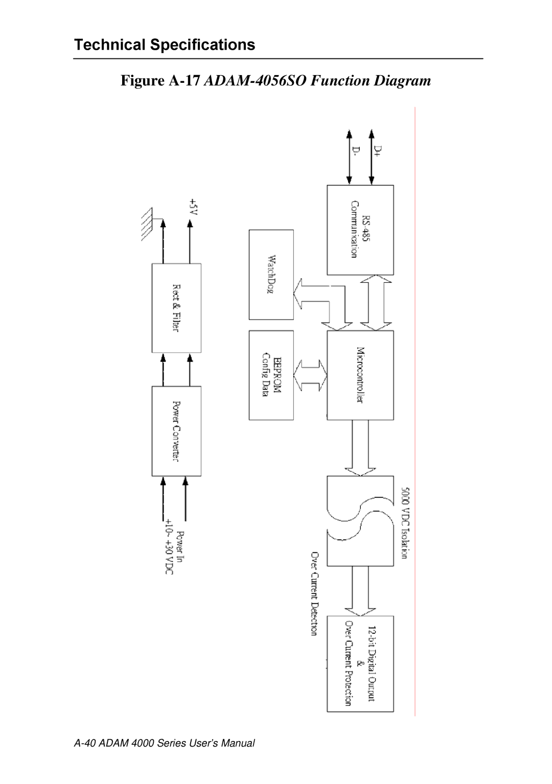 Advantech ADAM 4000 user manual Figure A-17ADAM-4056SO Function Diagram 