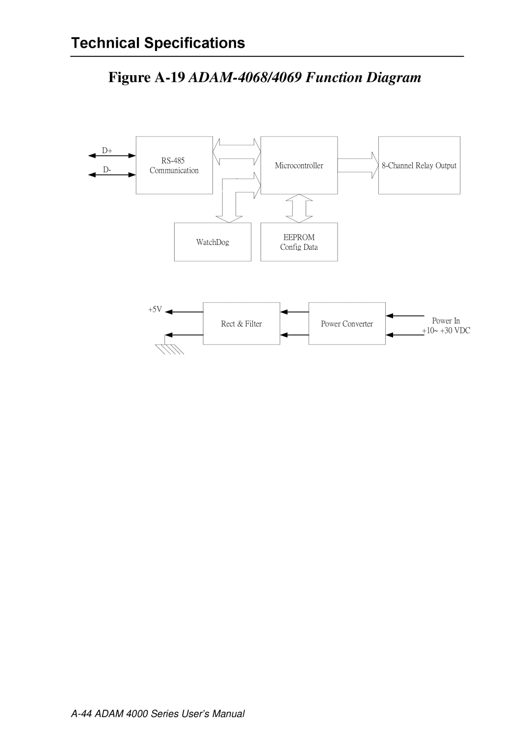 Advantech ADAM 4000 user manual Figure A-19ADAM-4068/4069 Function Diagram 