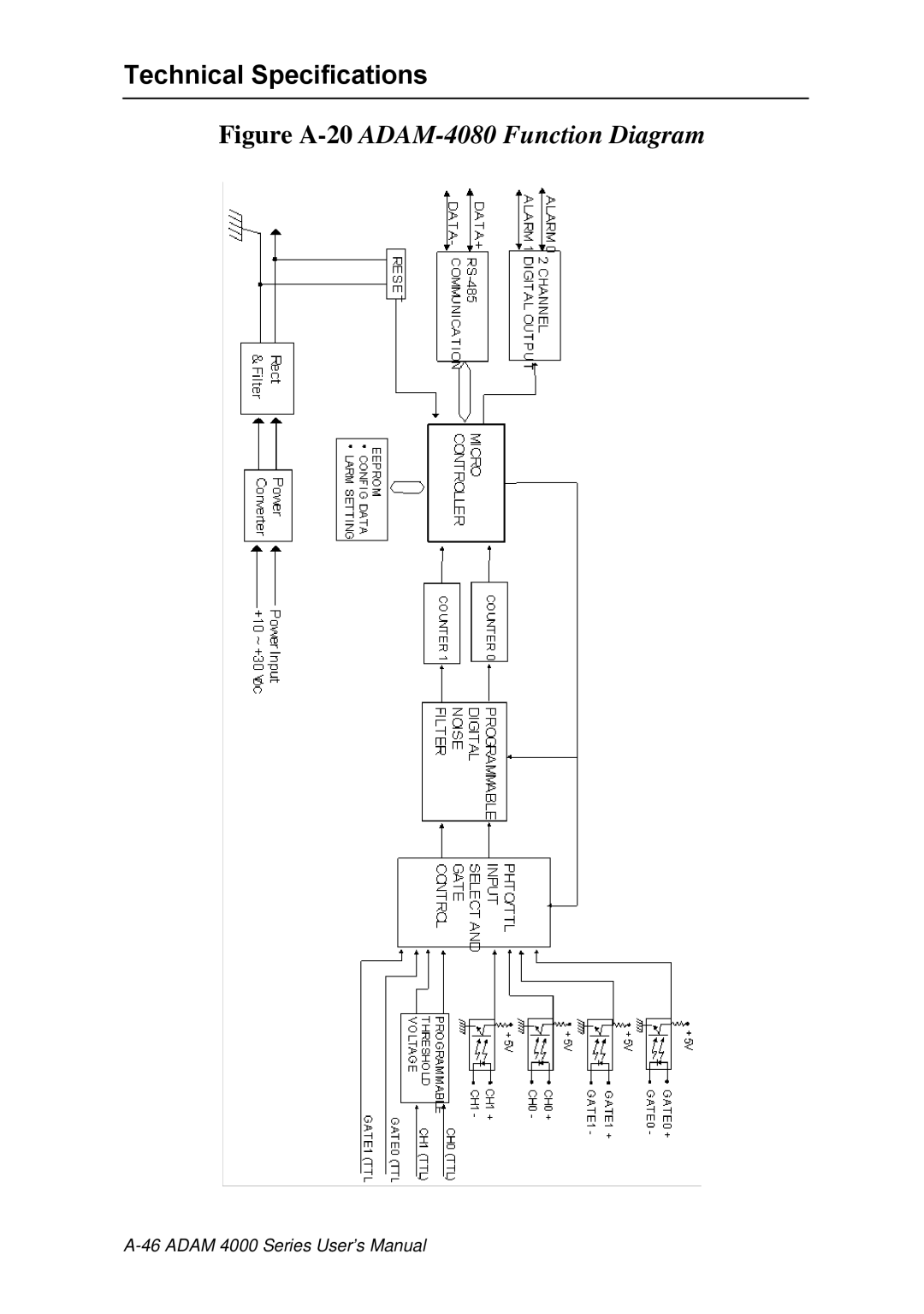 Advantech ADAM 4000 user manual Figure A-20ADAM-4080 Function Diagram 