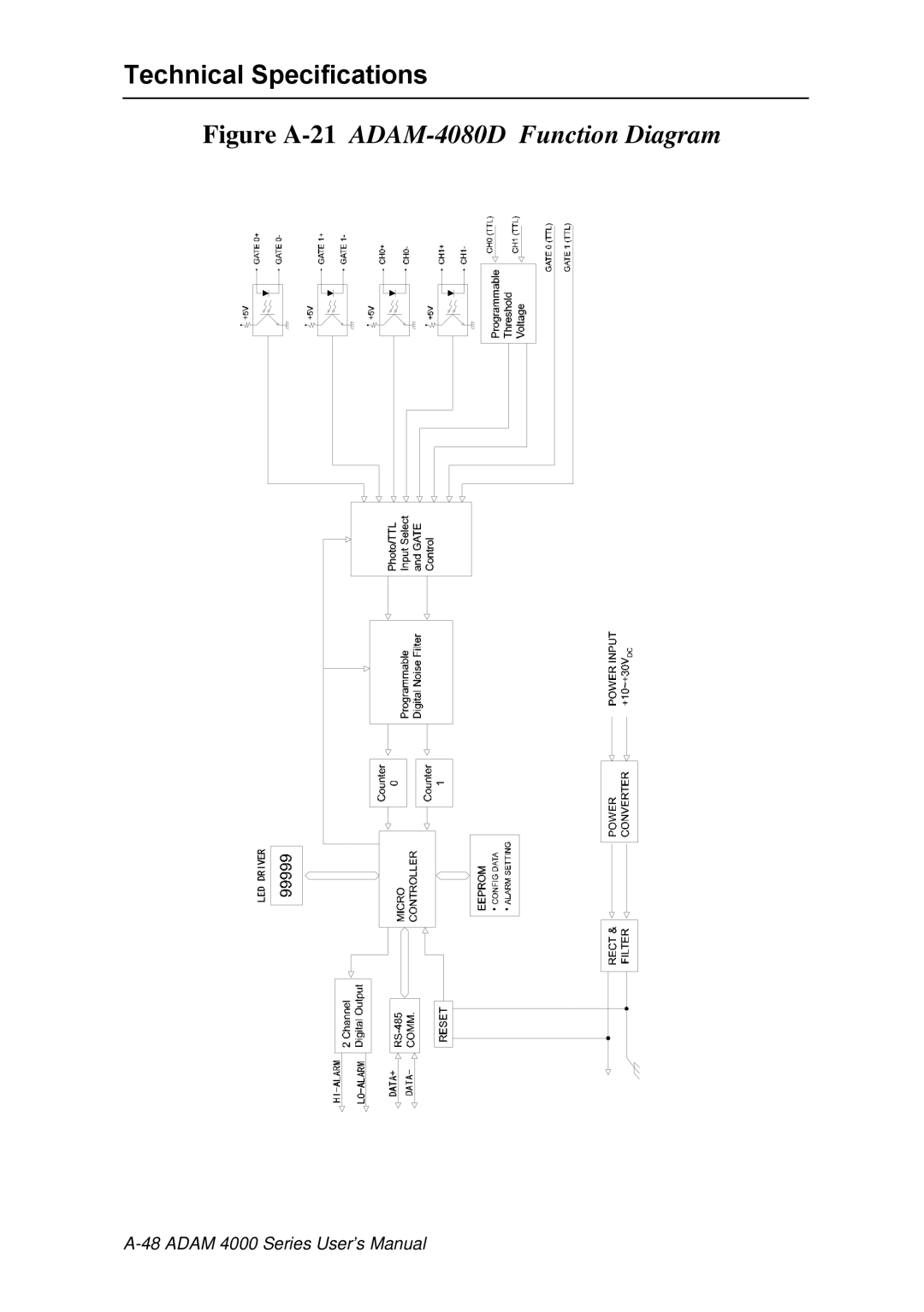 Advantech ADAM 4000 user manual Figure A-21ADAM-4080D Function Diagram 