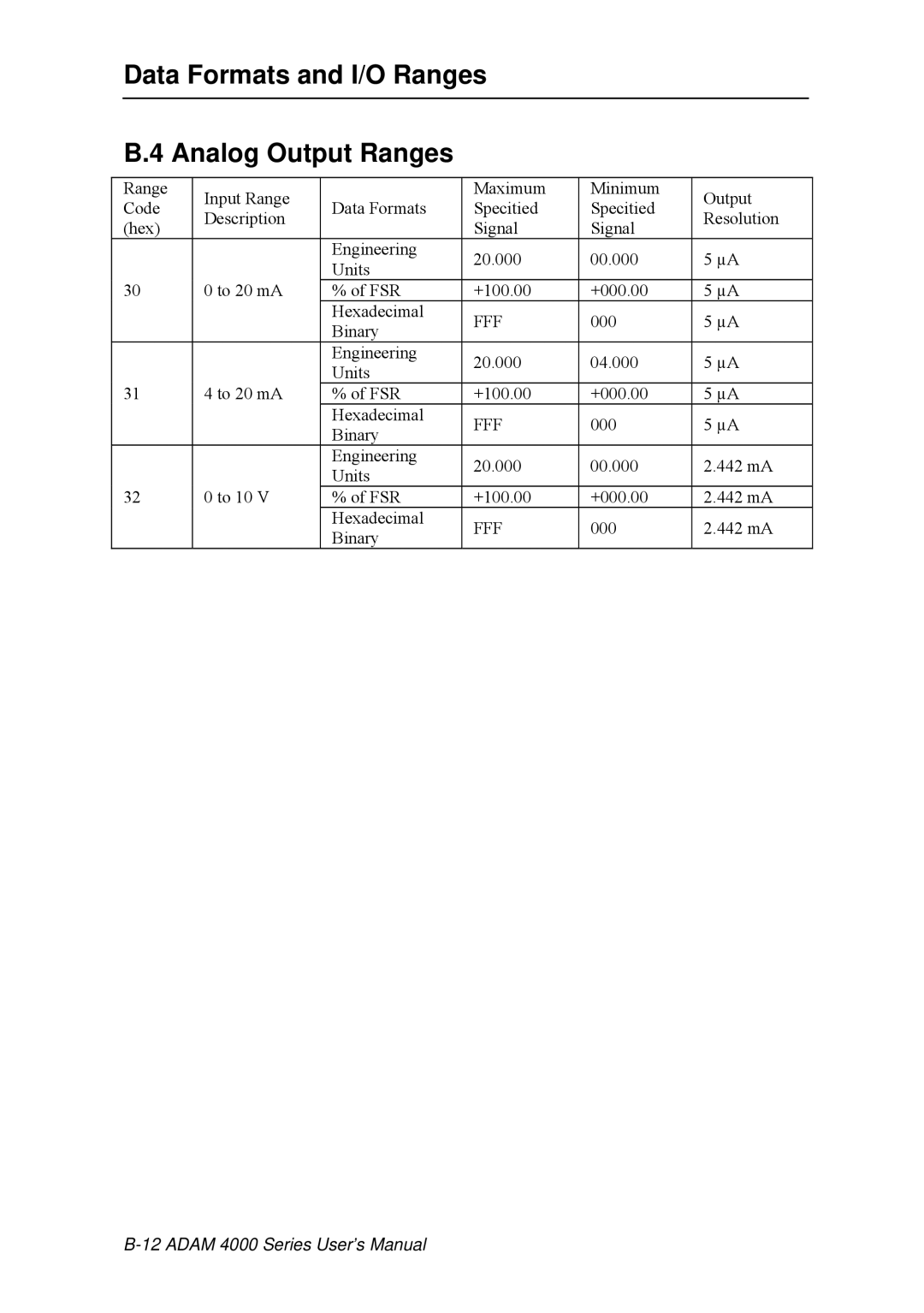 Advantech ADAM 4000 user manual Data Formats and I/O Ranges Analog Output Ranges 