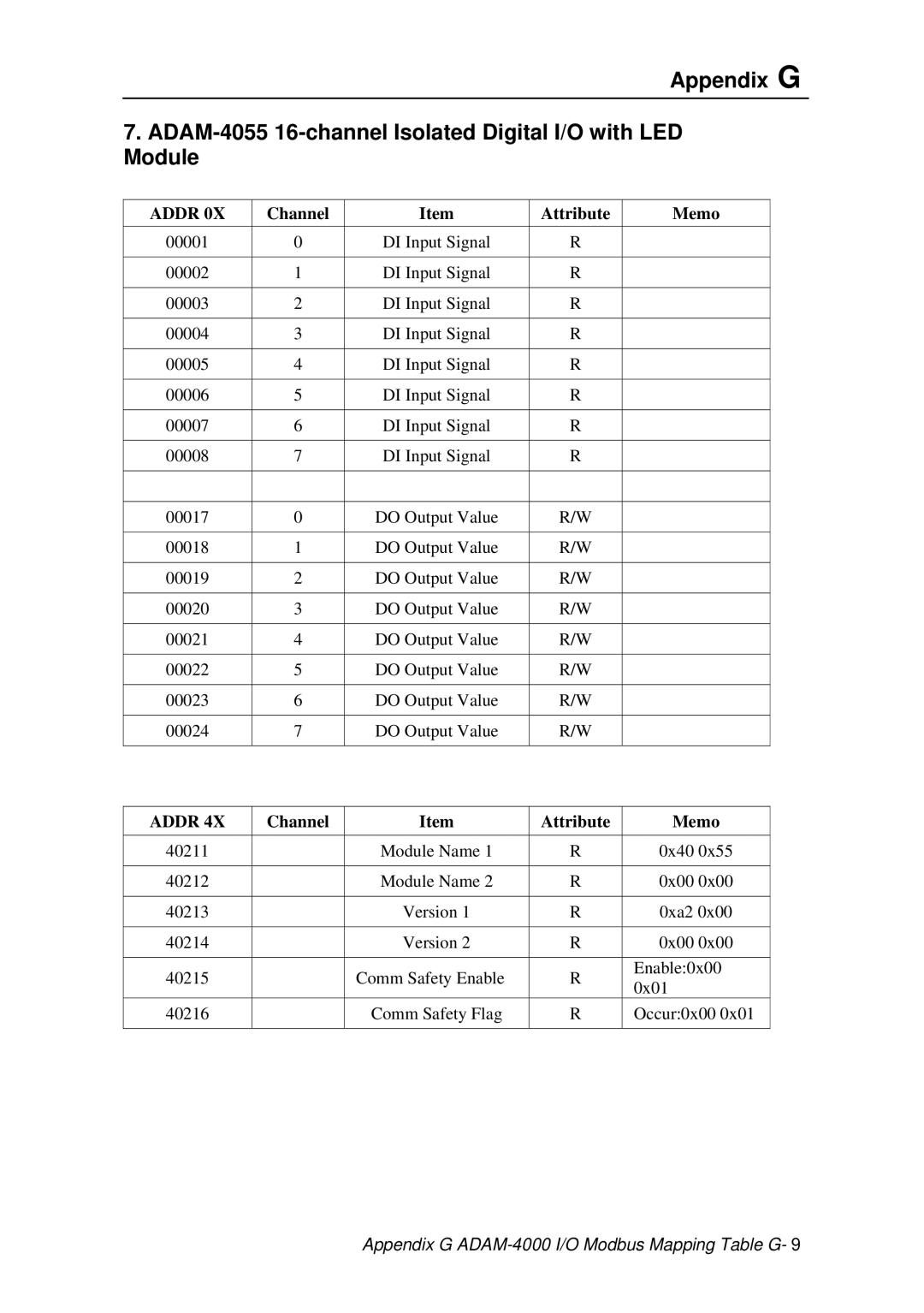 Advantech ADAM 4000 user manual Attribute Memo 