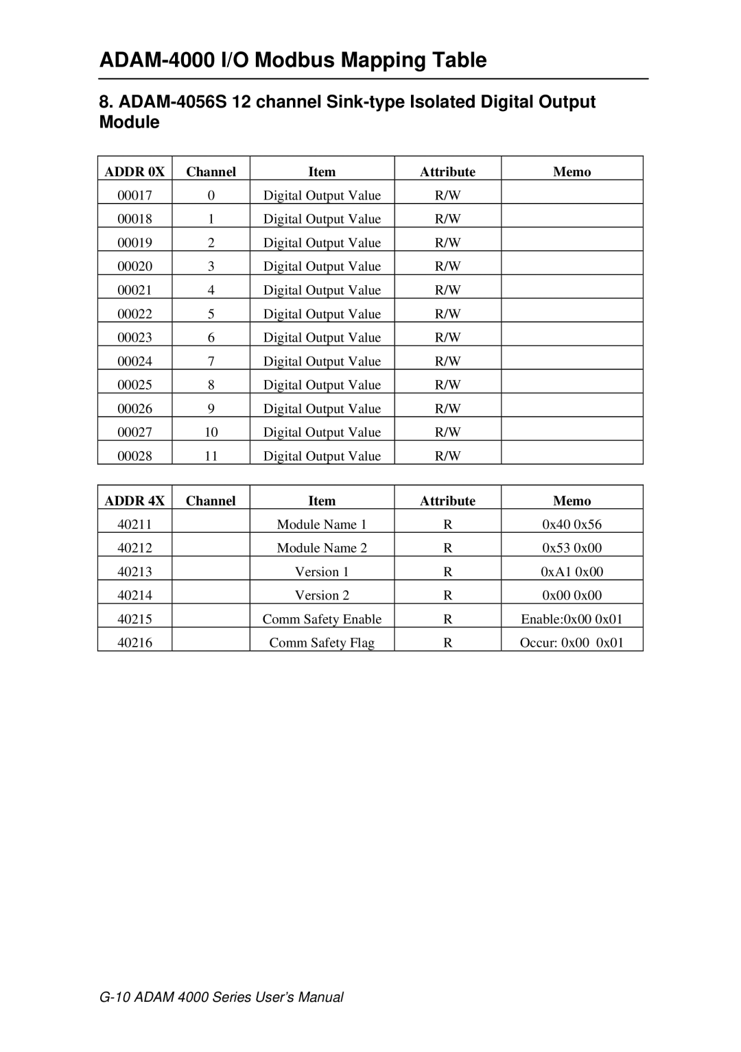 Advantech ADAM 4000 user manual ADAM-4000 I/O Modbus Mapping Table 