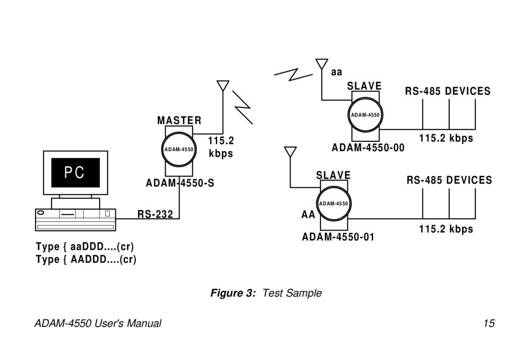 Advantech user manual 115.2, ADAM-4550-S RS-232, ADAM-4550-01 