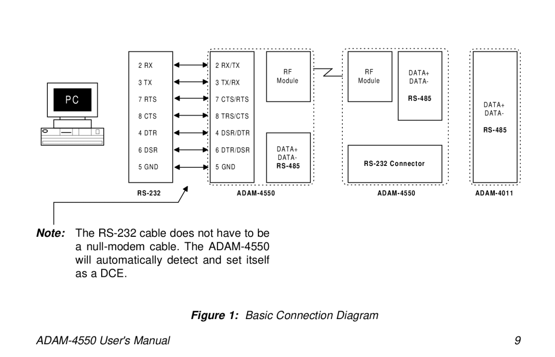 Advantech ADAM-4550 user manual Basic Connection Diagram 