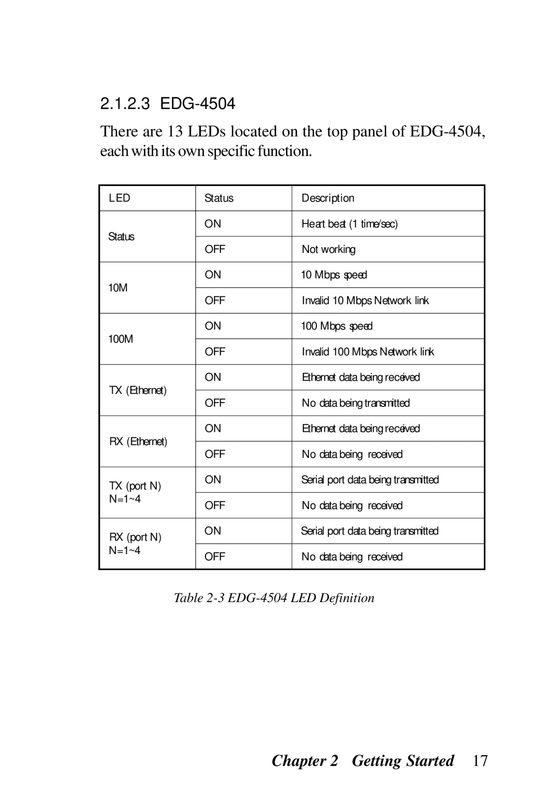 Advantech ADAM-4571, ADAM-4570 user manual EDG-4504, Status Description 