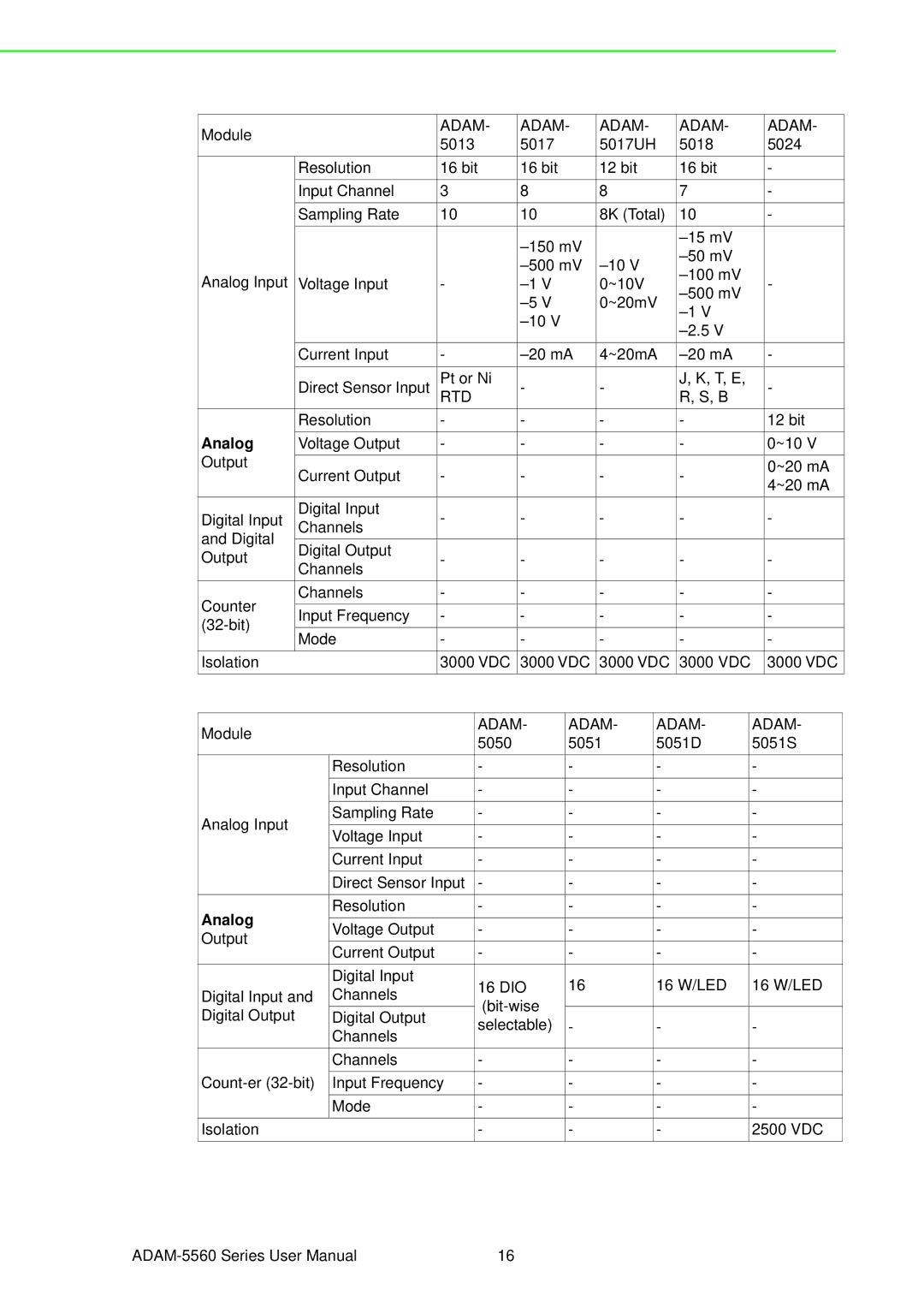 Advantech ADAM-5560 user manual Analog 