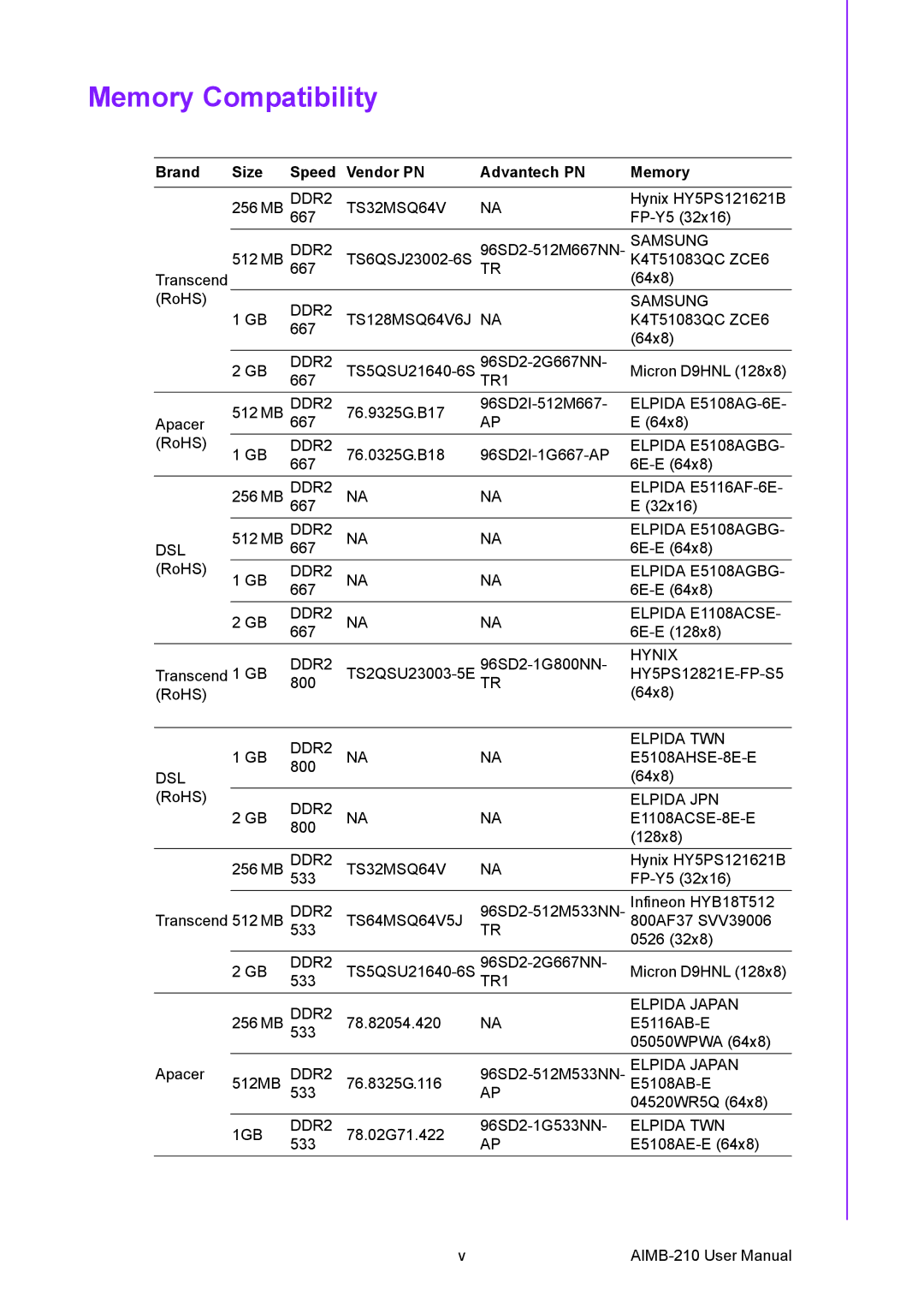 Advantech AIMB-210 user manual Memory Compatibility, Brand Size Speed Vendor PN Advantech PN Memory 