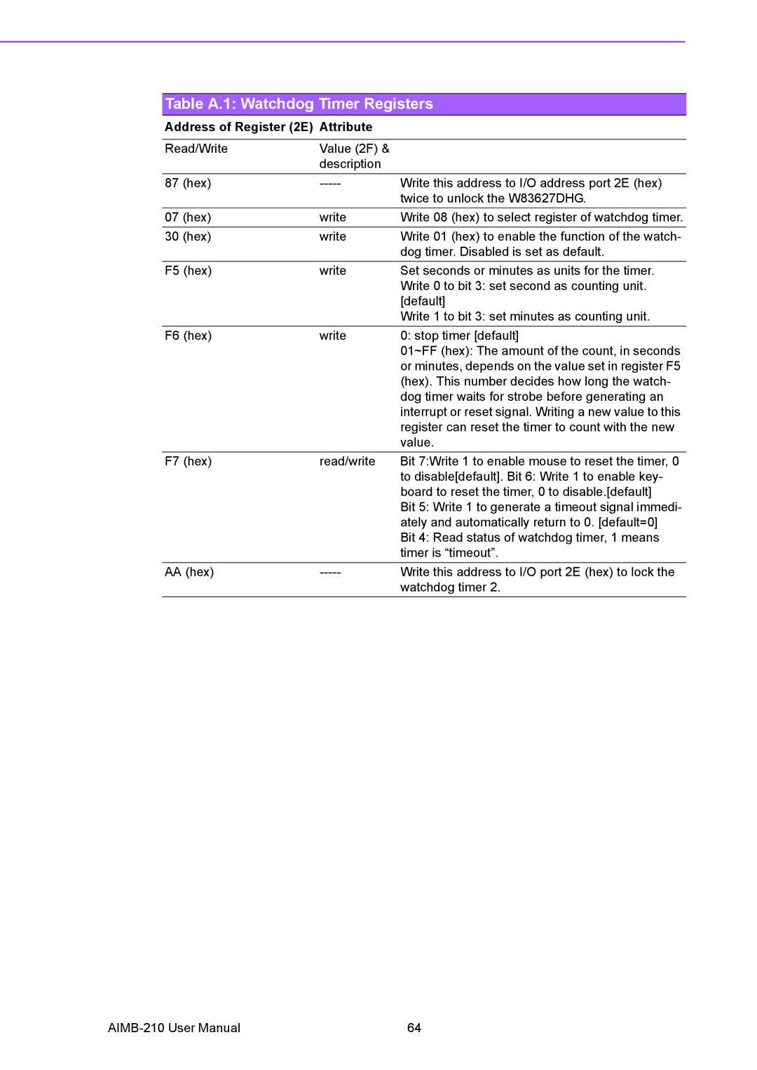 Advantech AIMB-210 user manual Table A.1 Watchdog Timer Registers, Address of Register 2E Attribute 