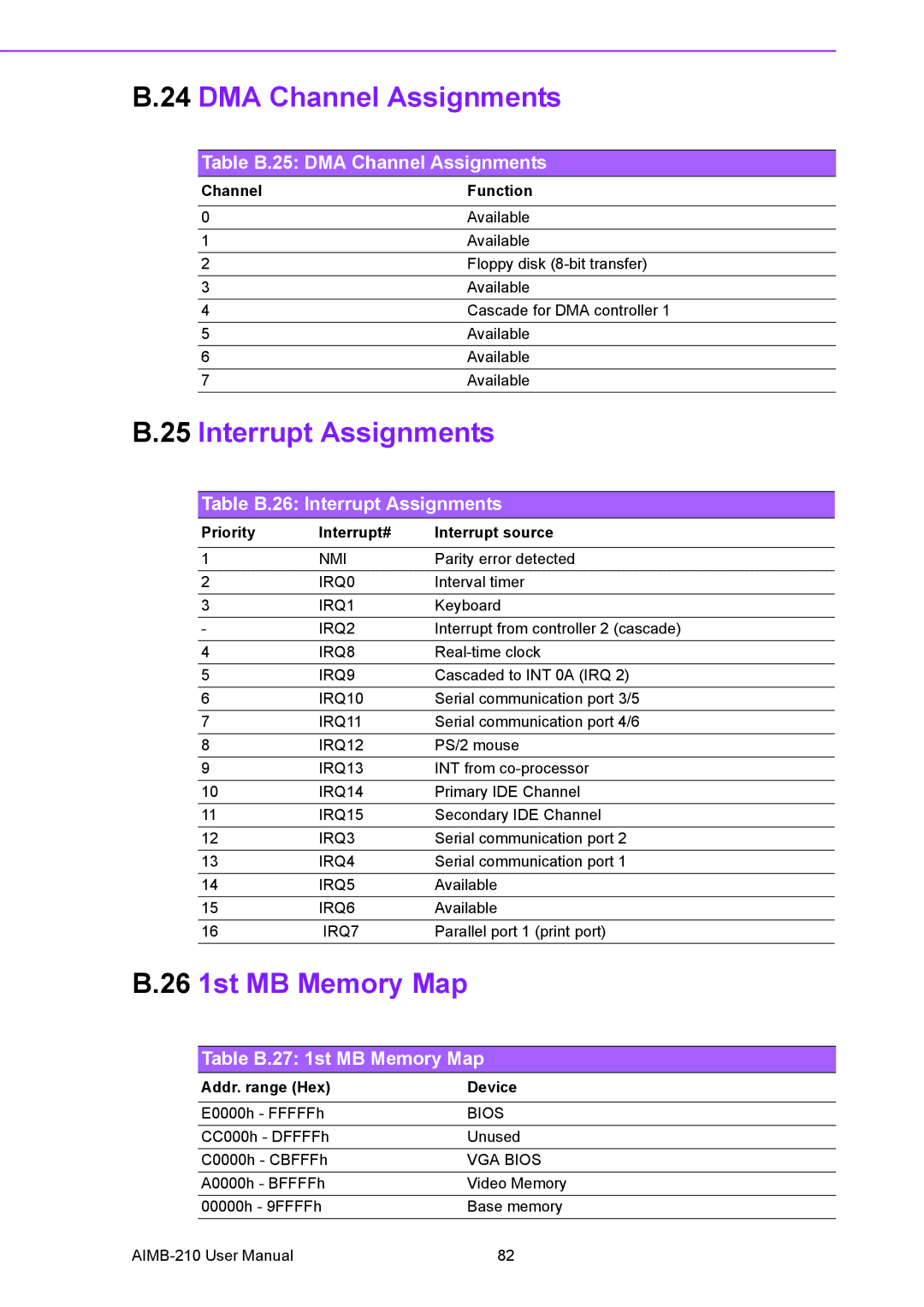 Advantech AIMB-210 user manual DMA Channel Assignments, Interrupt Assignments, 26 1st MB Memory Map 