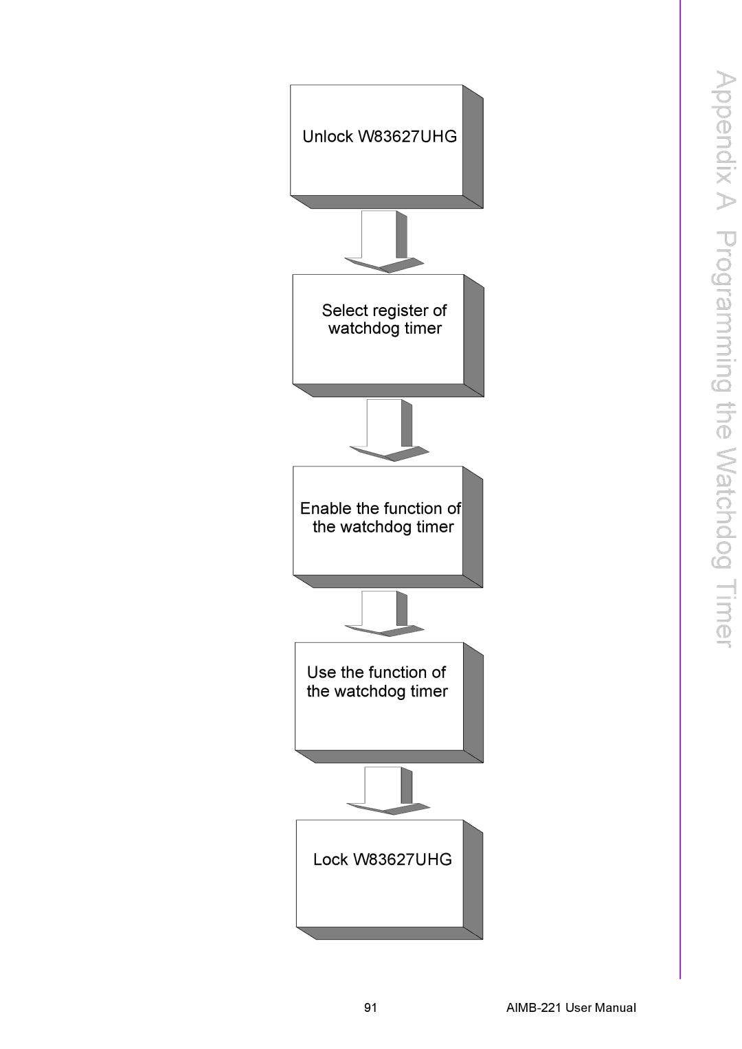 Advantech AIMB-221 manual Appendix a Programming the Watchdog Timer 