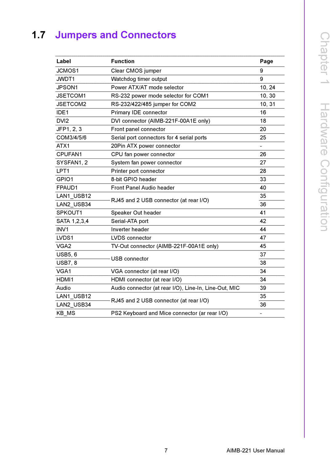 Advantech AIMB-221 manual Label Function 