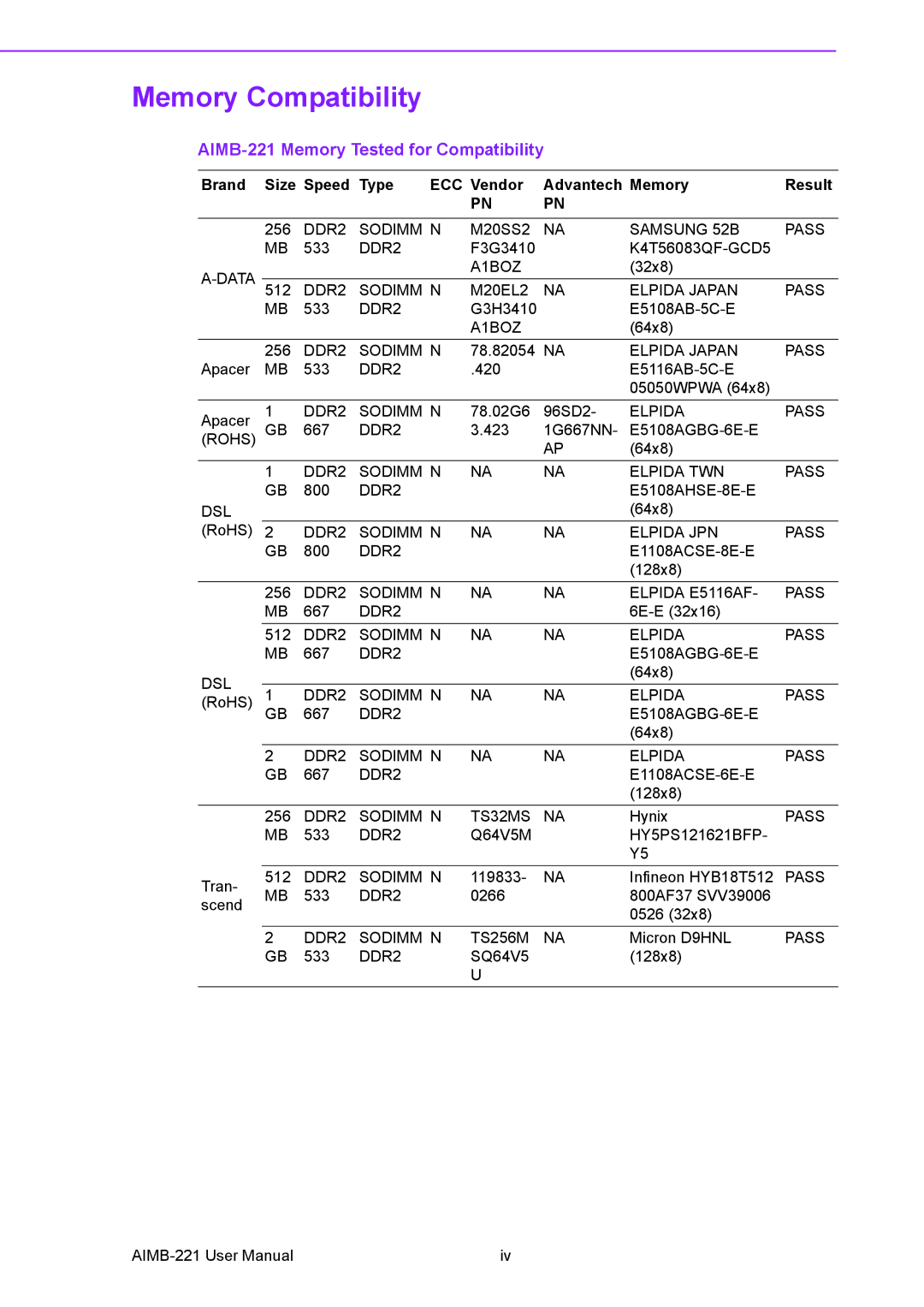 Advantech manual Memory Compatibility, AIMB-221 Memory Tested for Compatibility 