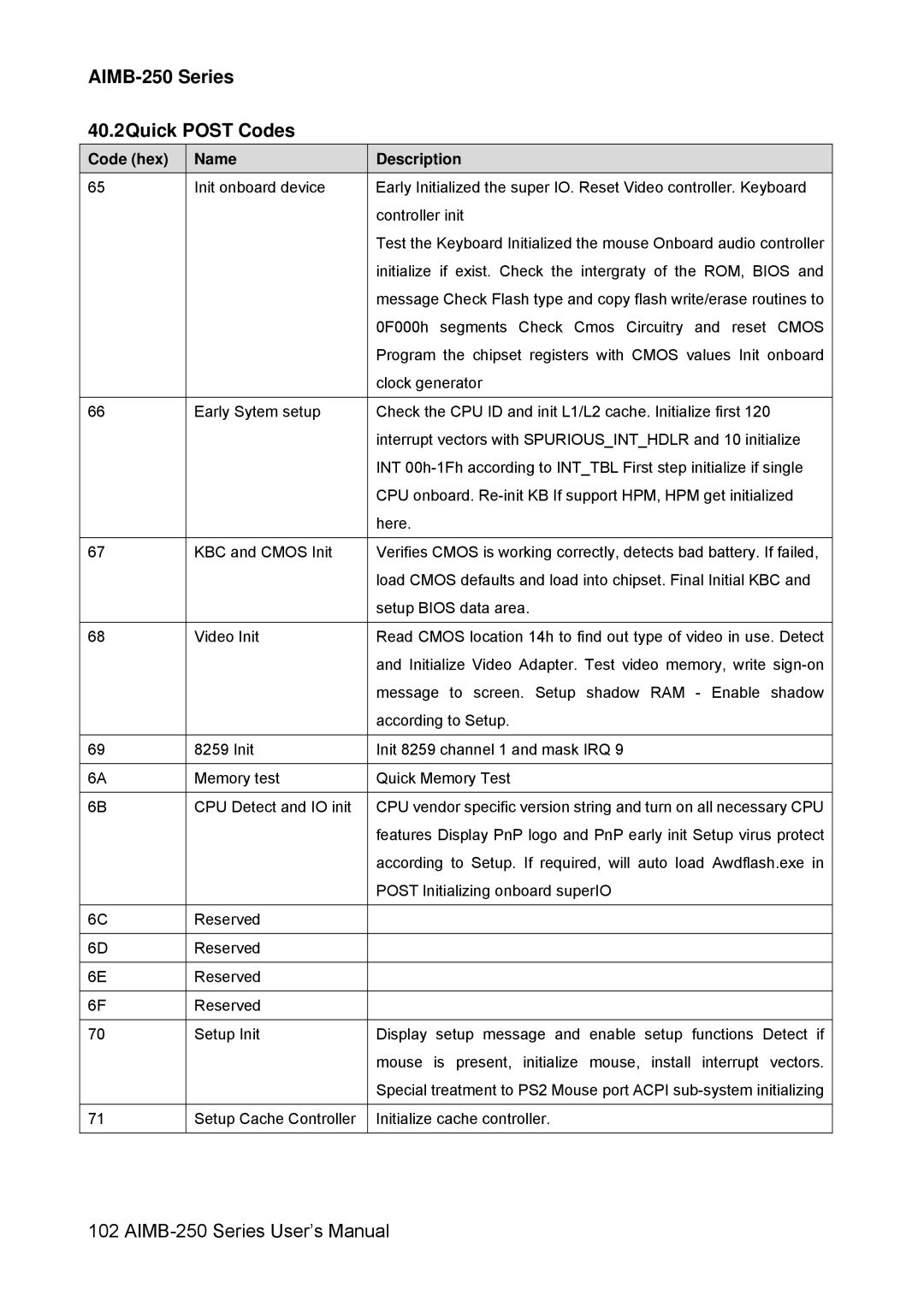 Advantech user manual AIMB-250 Series 40.2Quick Post Codes 