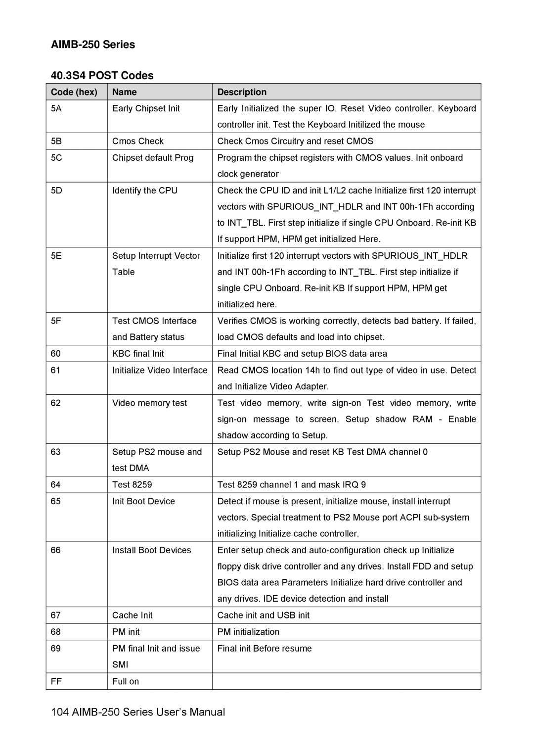 Advantech user manual AIMB-250 Series 40.3S4 Post Codes, Smi 