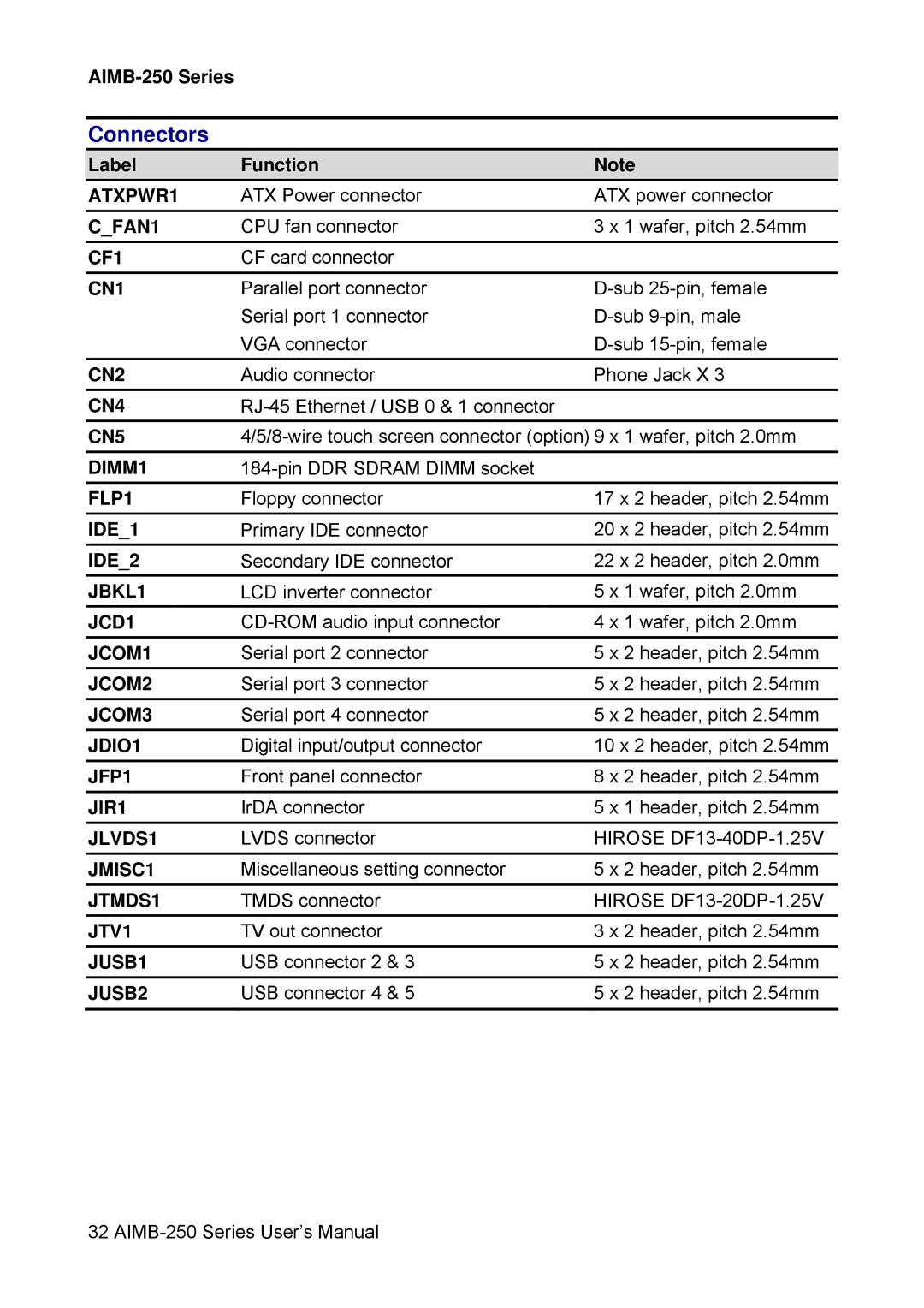 Advantech AIMB-250 user manual Connectors 