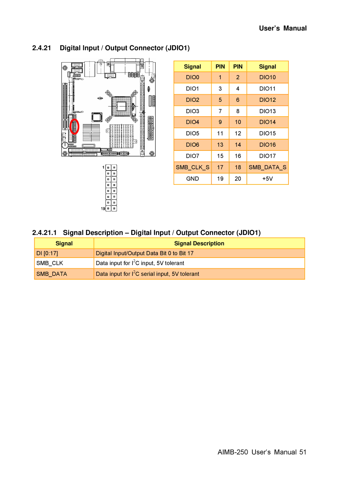 Advantech AIMB-250 user manual Signal Description Digital Input / Output Connector JDIO1, Smbclk, Smbdata 