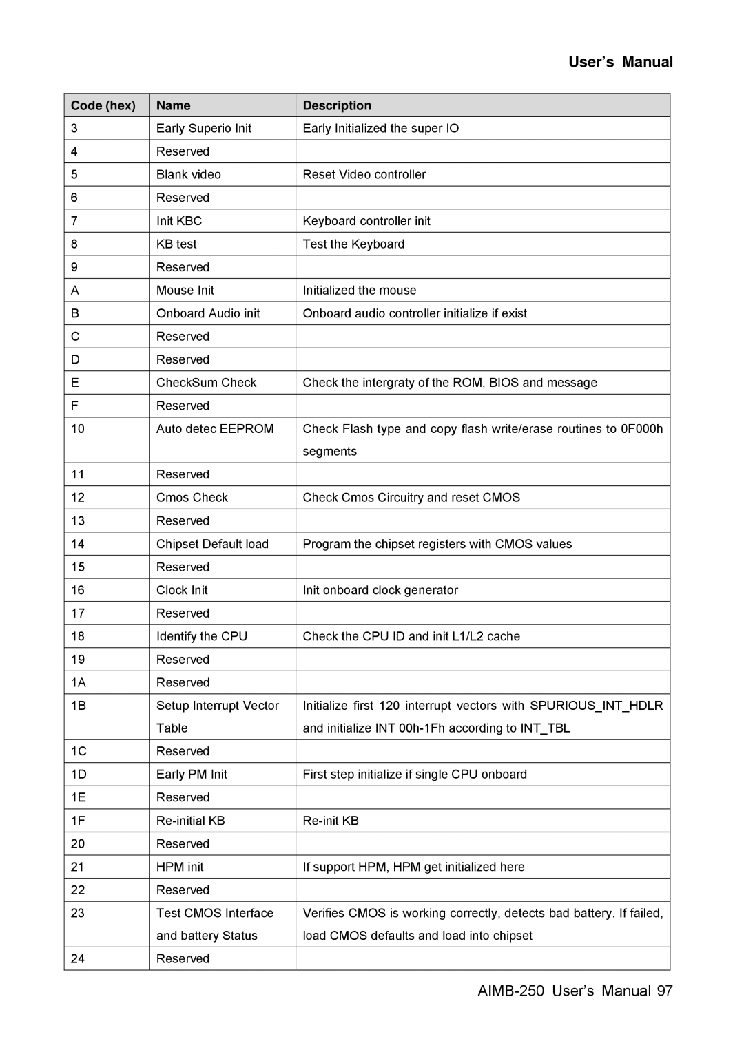 Advantech AIMB-250 user manual User’s Manual 