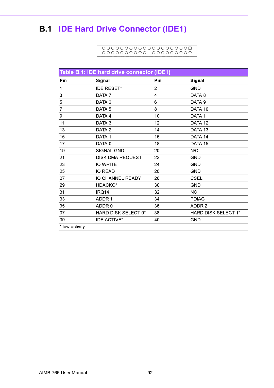 Advantech AIMB-766 user manual IDE Hard Drive Connector IDE1, Table B.1 IDE hard drive connector IDE1 