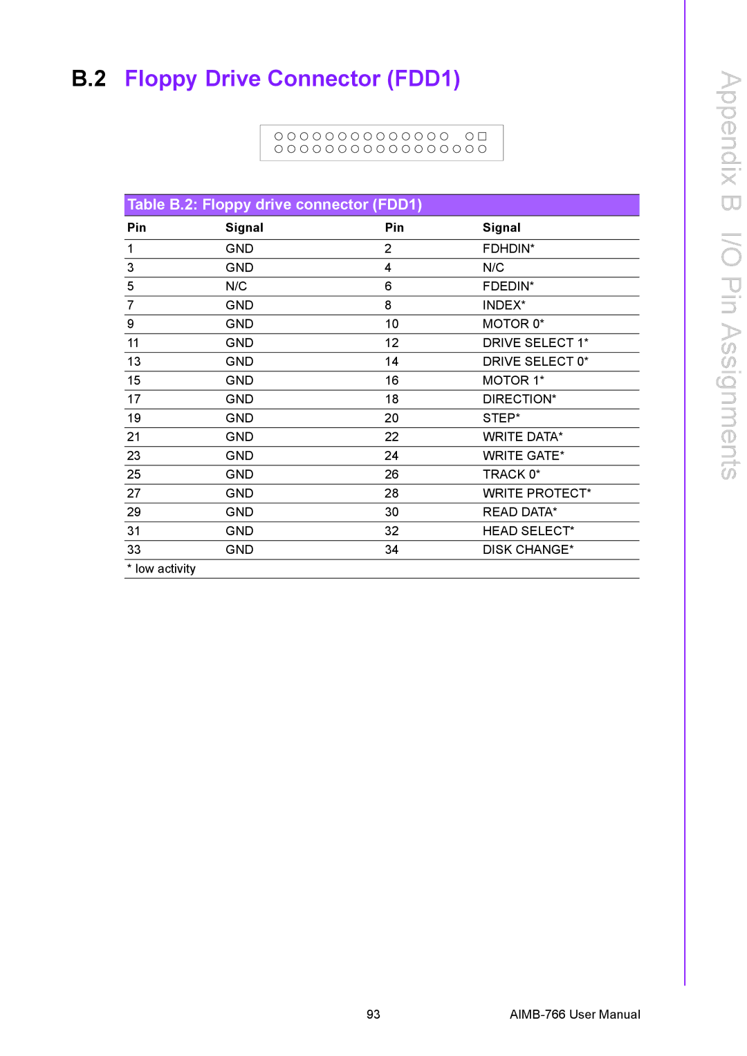 Advantech AIMB-766 user manual Appendix B I/O Pin Assignments 