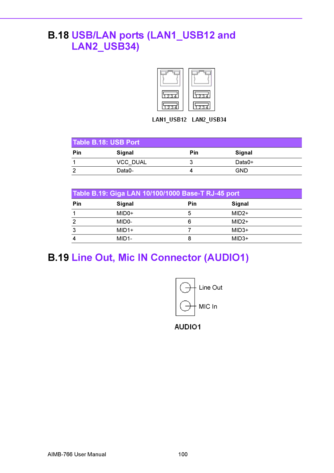 Advantech AIMB-766 user manual 18 USB/LAN ports LAN1USB12, LAN2USB34 