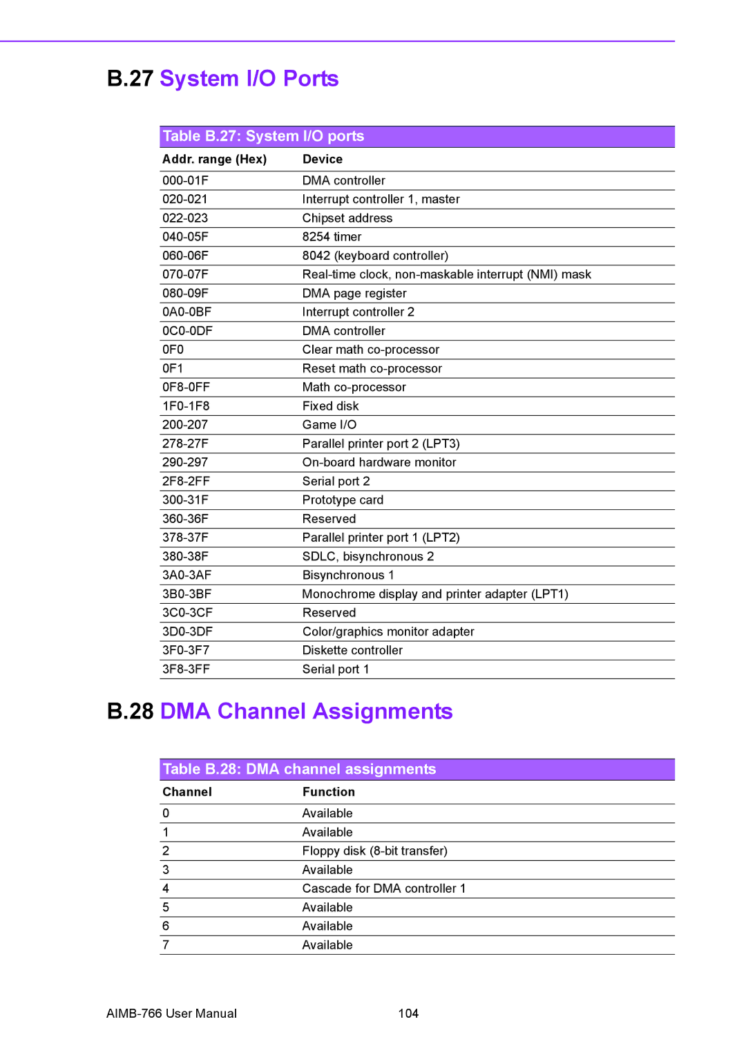 Advantech AIMB-766 user manual System I/O Ports, DMA Channel Assignments 