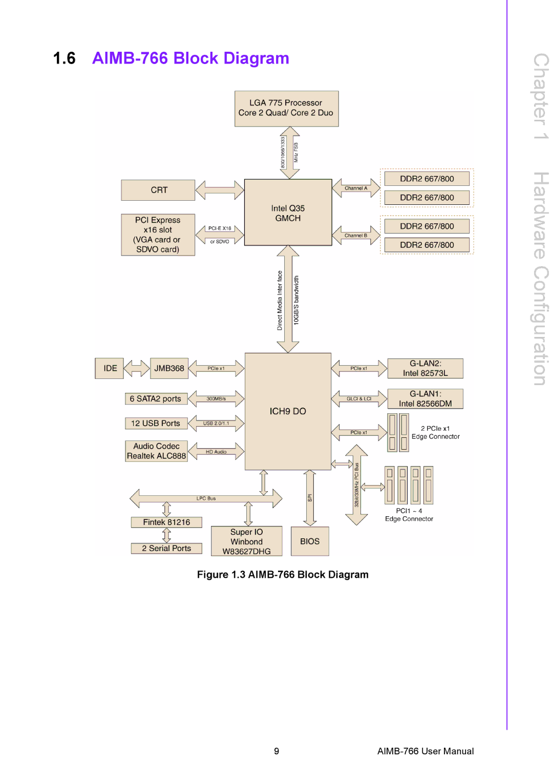 Advantech user manual AIMB-766 Block Diagram 