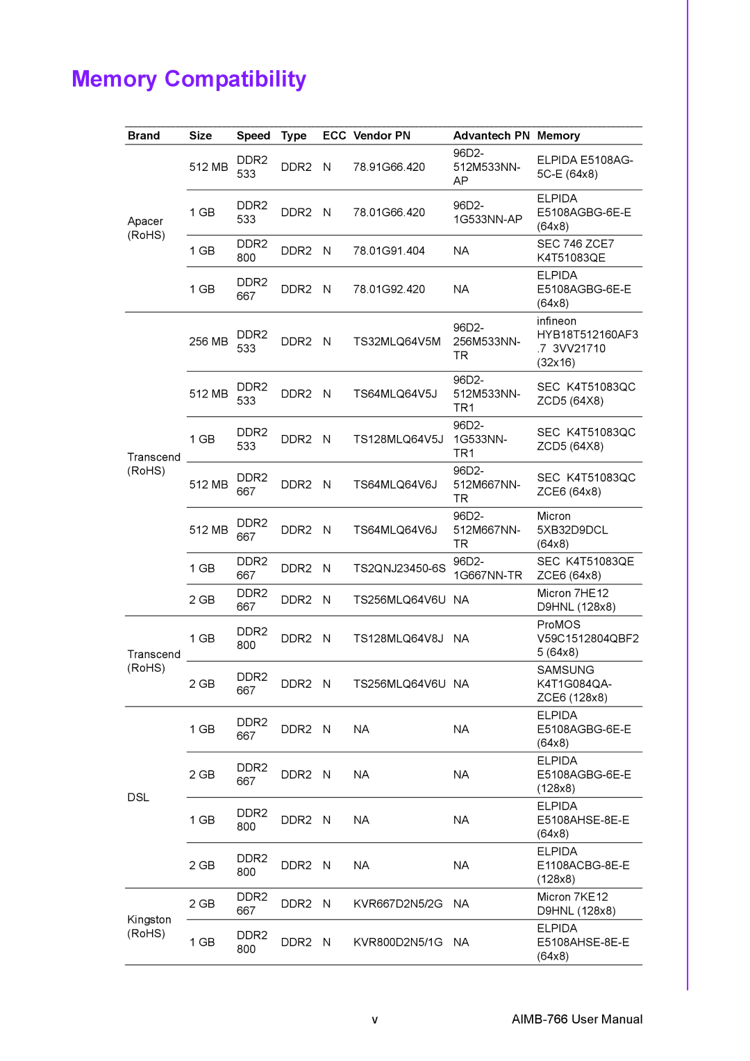 Advantech AIMB-766 user manual Memory Compatibility, Brand Size Speed Type ECC Vendor PN Advantech PN Memory 