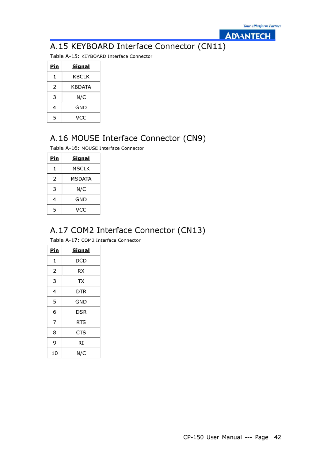 Advantech CP-150 manual Keyboard Interface Connector CN11, Mouse Interface Connector CN9, 17 COM2 Interface Connector CN13 