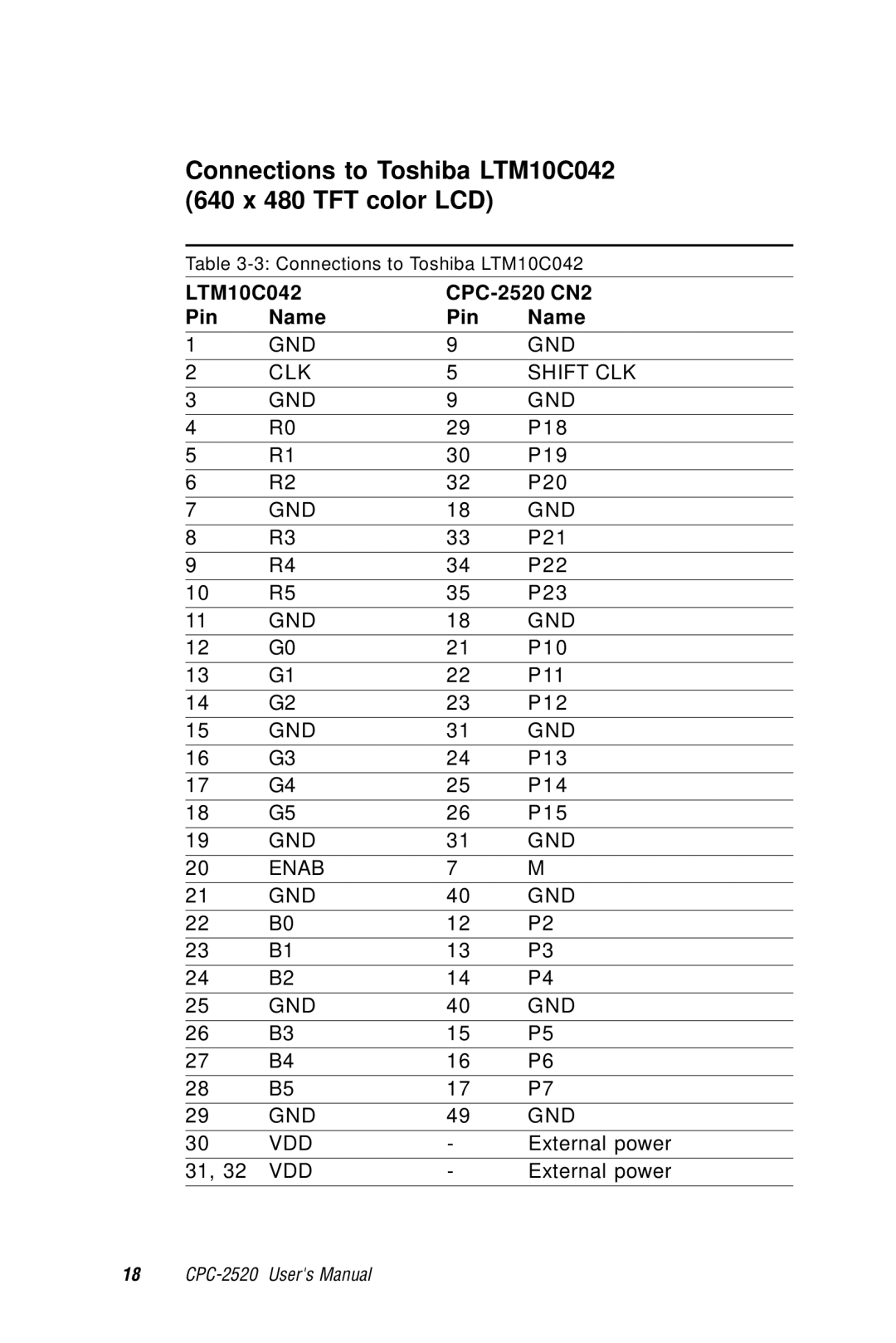 Advantech user manual Connections to Toshiba LTM10C042 640 x 480 TFT color LCD, LTM10C042 CPC-2520 CN2 Pin Name 