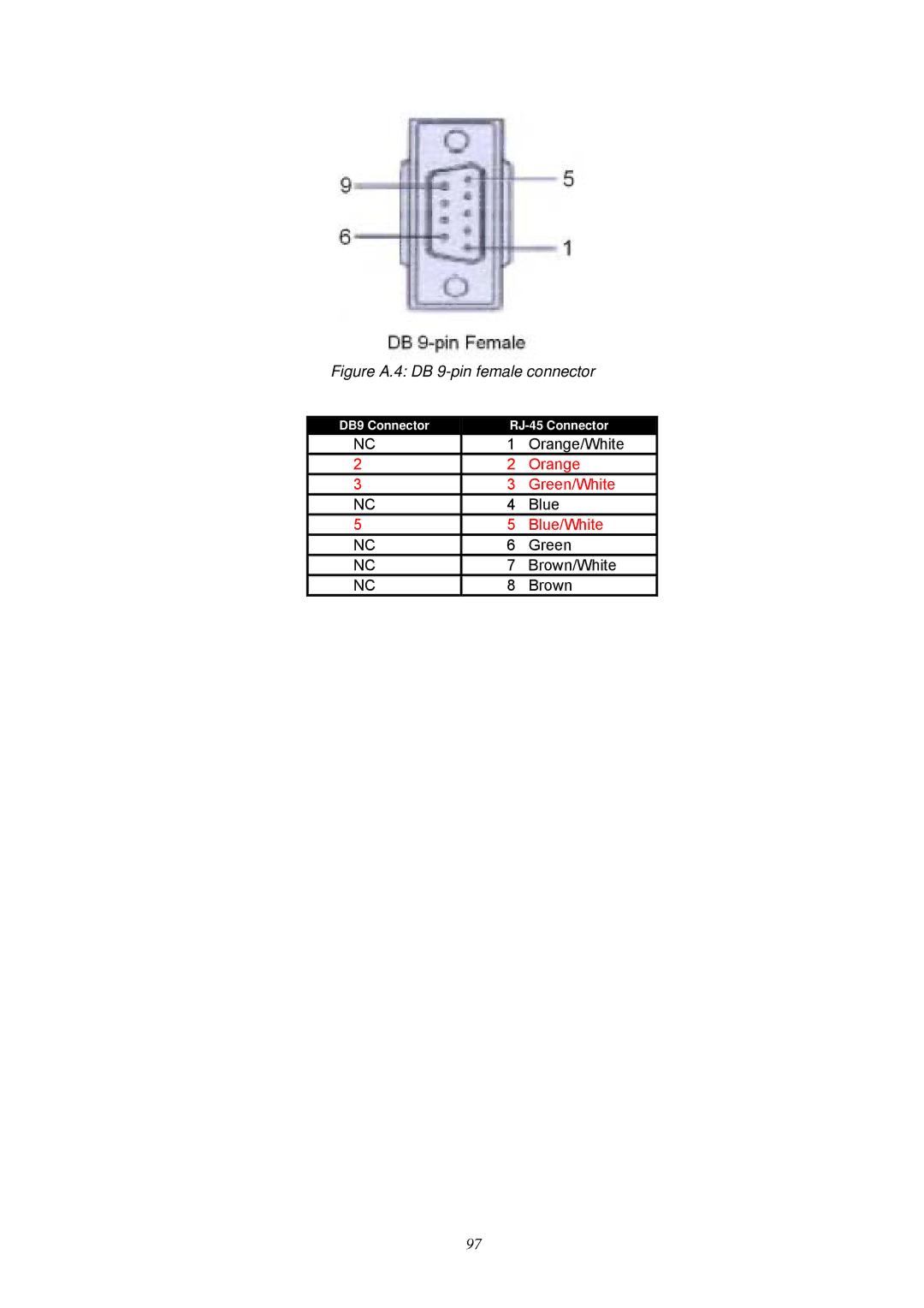 Advantech EKI-7657C user manual Figure A.4 DB 9-pin female connector 