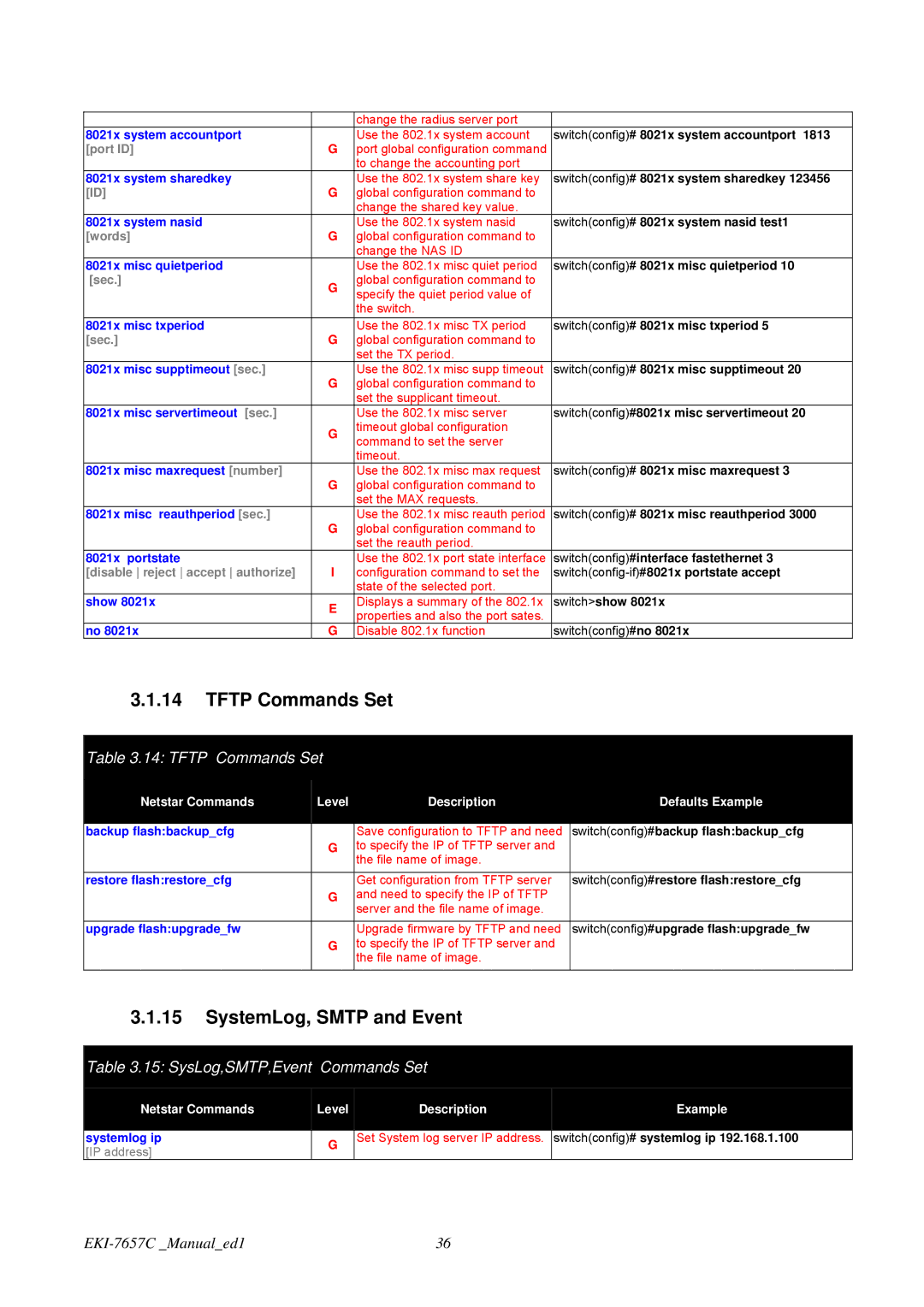 Advantech EKI-7657C user manual Tftp Commands Set, SystemLog, Smtp and Event, SysLog,SMTP,Event Commands Set 