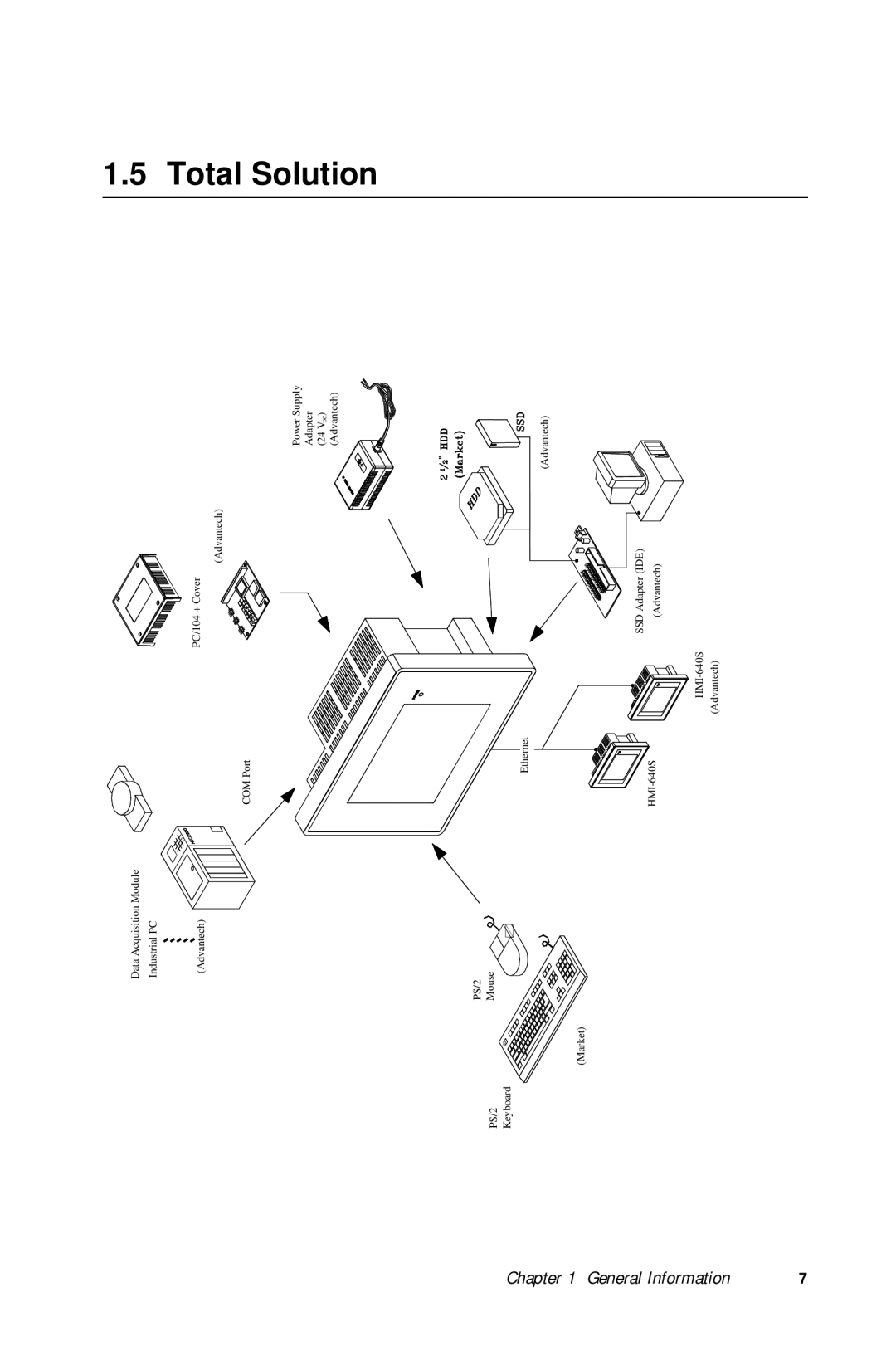 Advantech HMI-640S user manual Total Solution 