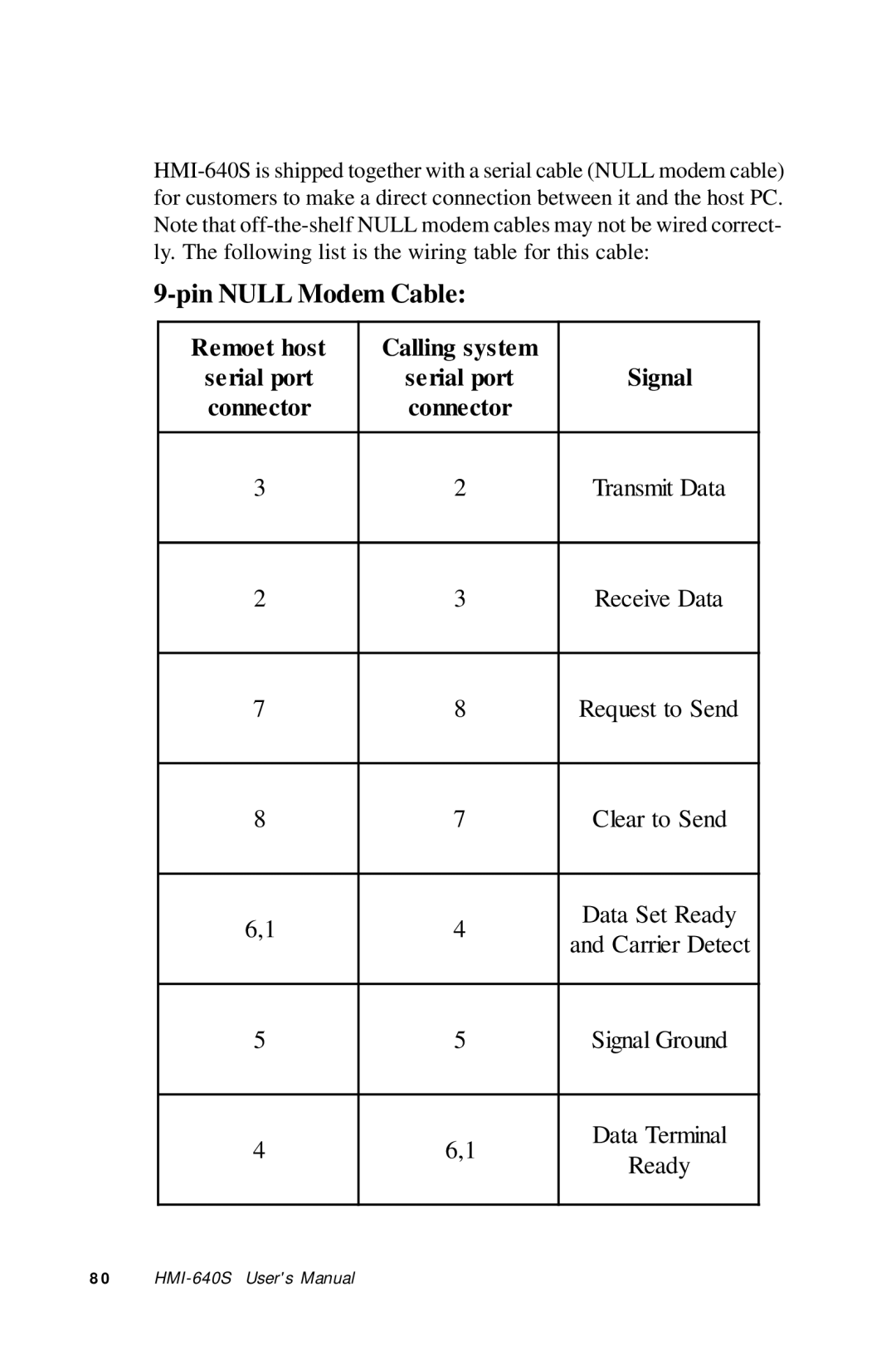 Advantech HMI-640S user manual Pin Null Modem Cable 