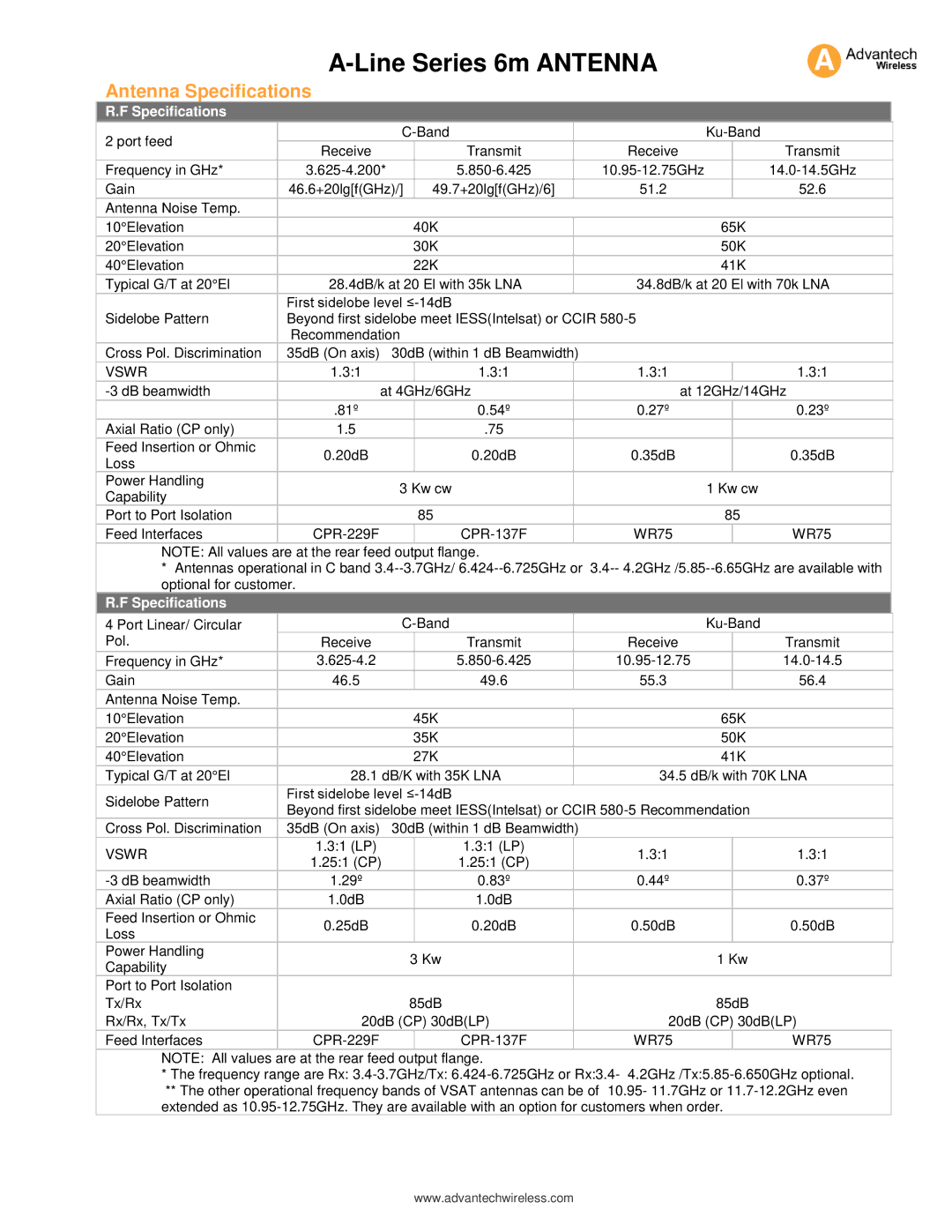 Advantech K6T, C3956T specifications Antenna Specifications 