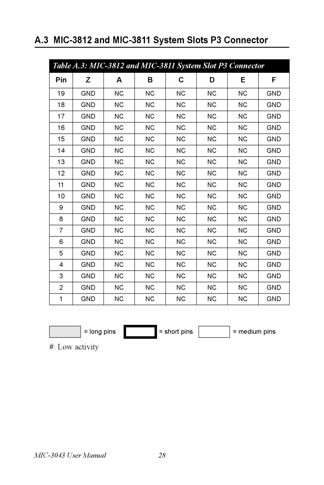 Advantech MIC-3043 user manual MIC-3812 and MIC-3811 System Slots P3 Connector 