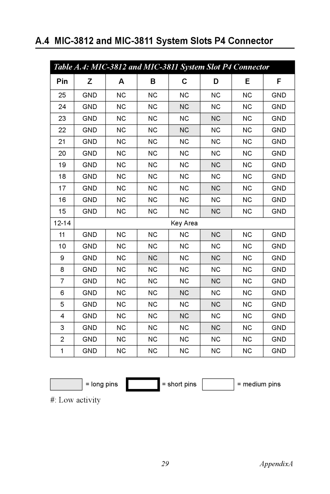 Advantech MIC-3043 user manual MIC-3812 and MIC-3811 System Slots P4 Connector 