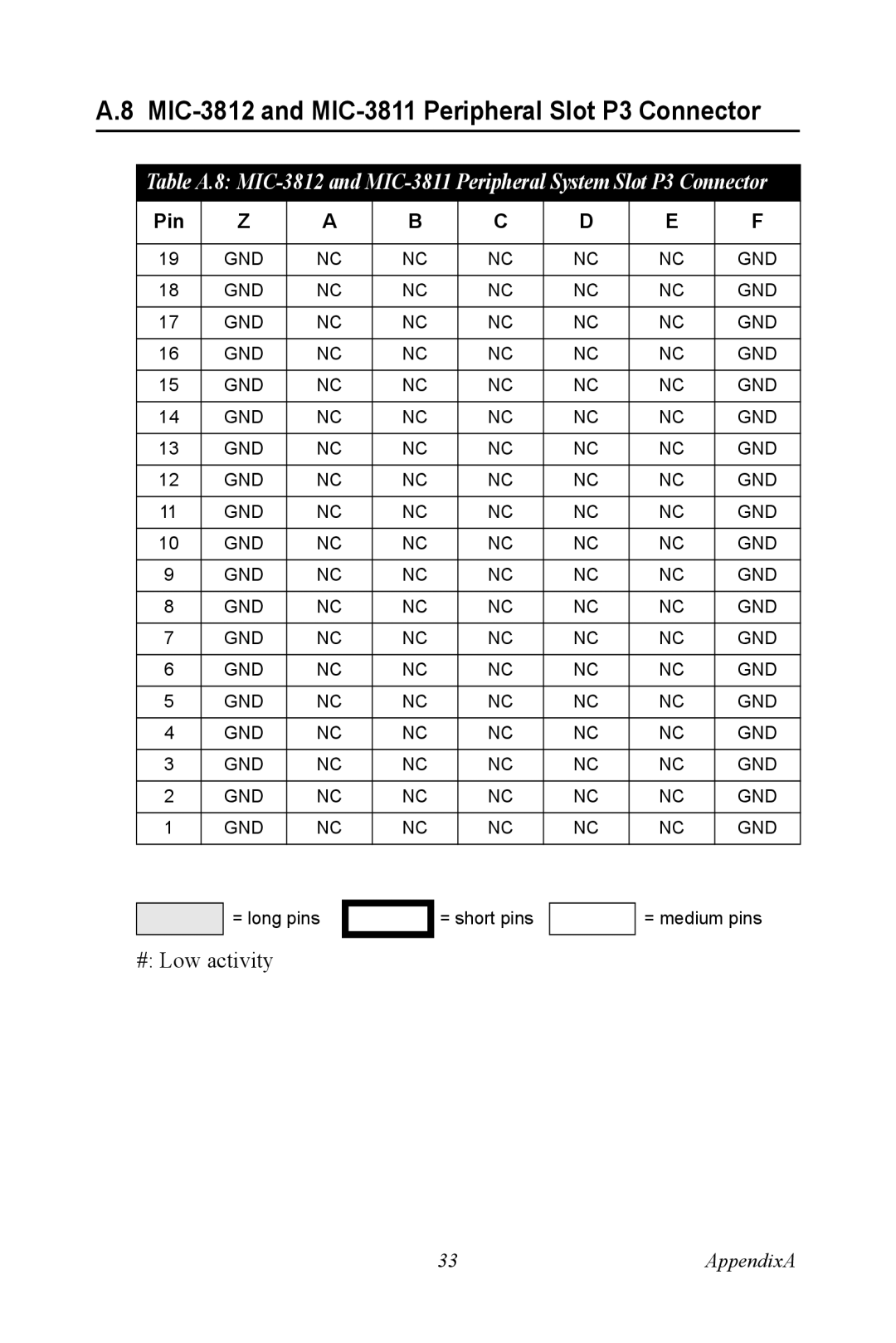 Advantech MIC-3043 user manual MIC-3812 and MIC-3811 Peripheral Slot P3 Connector 