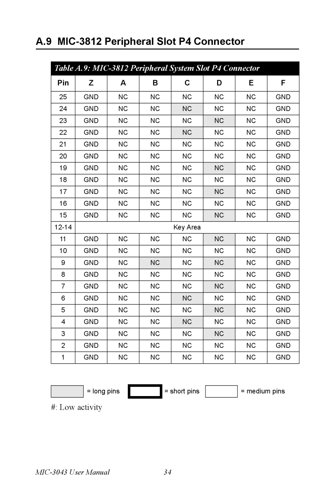 Advantech MIC-3043 MIC-3812 Peripheral Slot P4 Connector, Table A.9 MIC-3812 Peripheral System Slot P4 Connector 