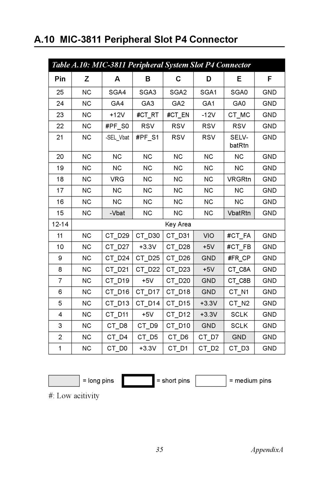 Advantech MIC-3043 MIC-3811 Peripheral Slot P4 Connector, Table A.10 MIC-3811 Peripheral System Slot P4 Connector 