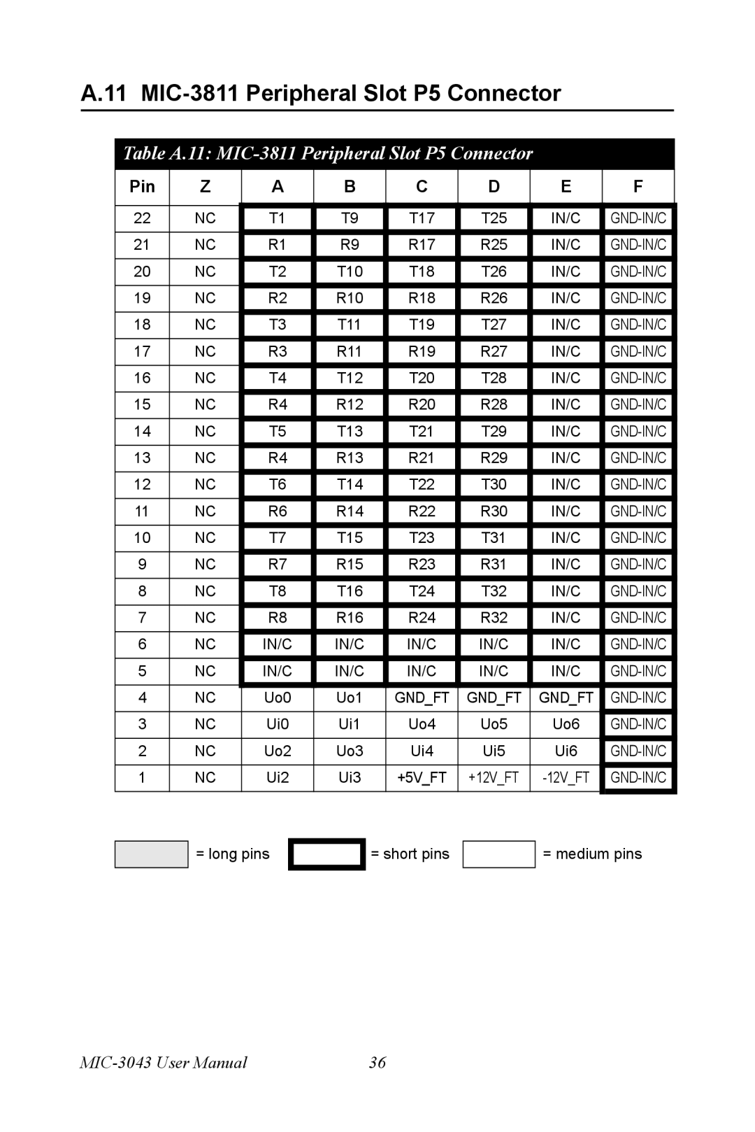 Advantech MIC-3043 user manual Table A.11 MIC-3811 Peripheral Slot P5 Connector 