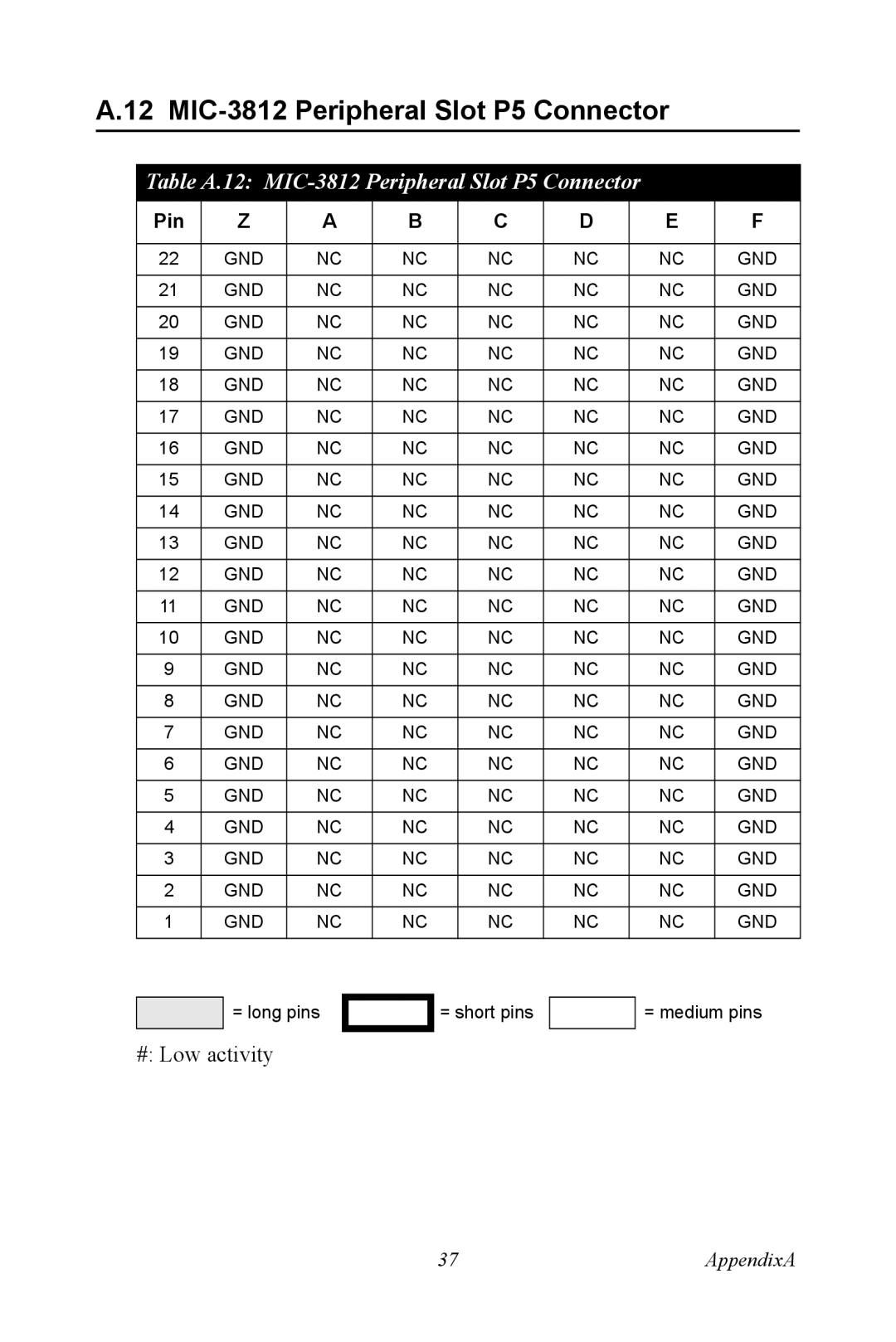 Advantech MIC-3043 user manual Table A.12 MIC-3812 Peripheral Slot P5 Connector 