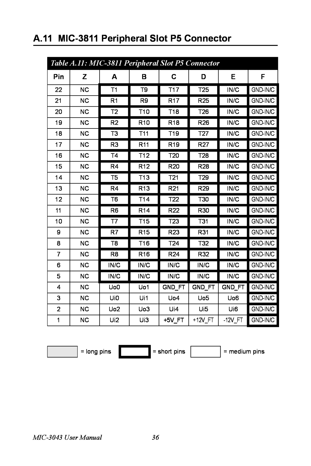 Advantech user manual Table A.11 MIC-3811 Peripheral Slot P5 Connector, MIC-3043 User Manual 