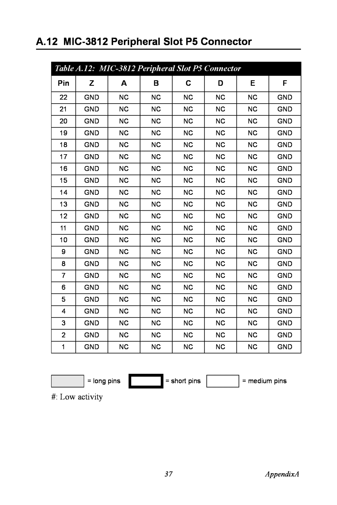 Advantech MIC-3043 user manual Table A.12 MIC-3812 Peripheral Slot P5 Connector, AppendixA 