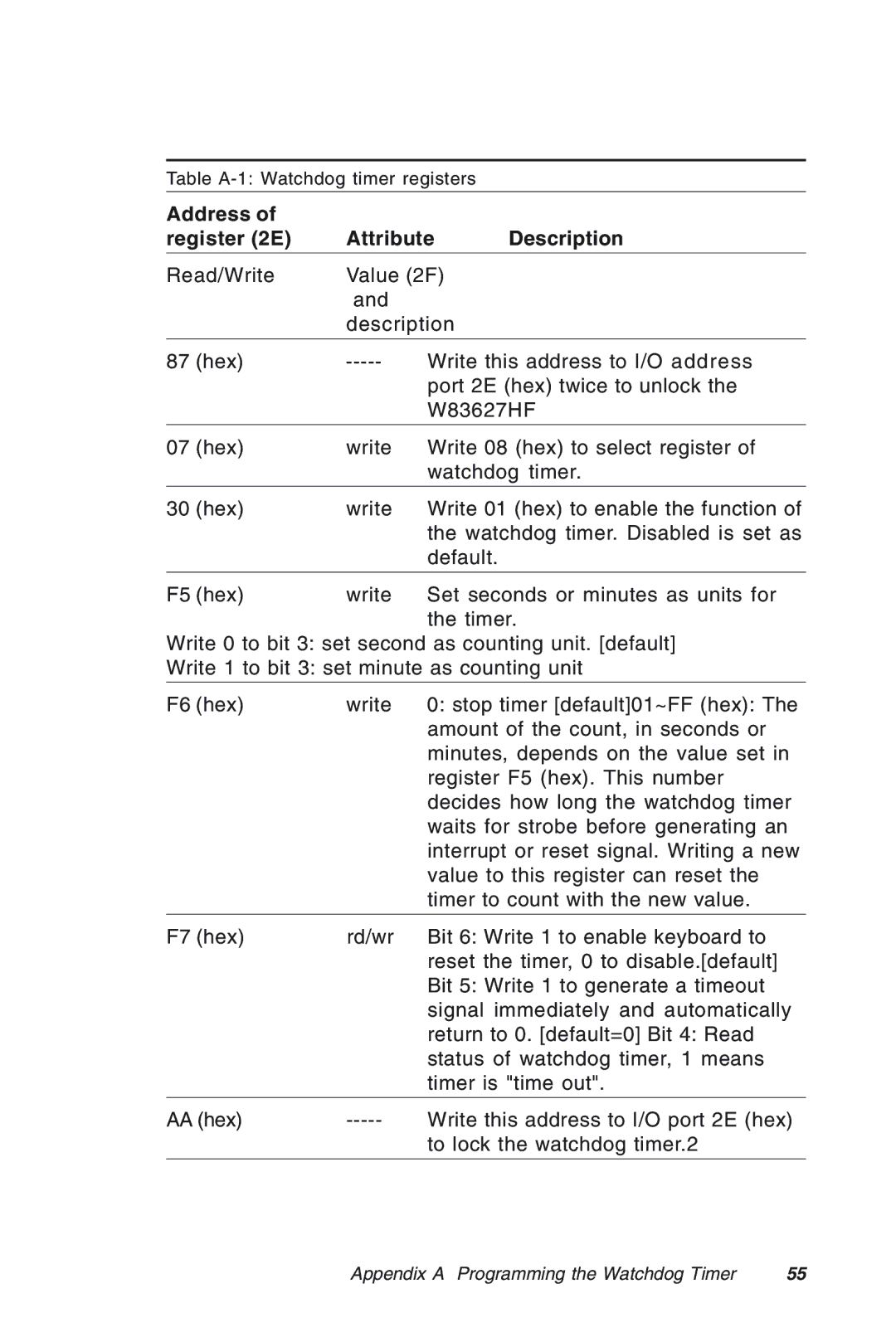 Advantech MIC-3318 manual Address Register 2E Attribute Description 